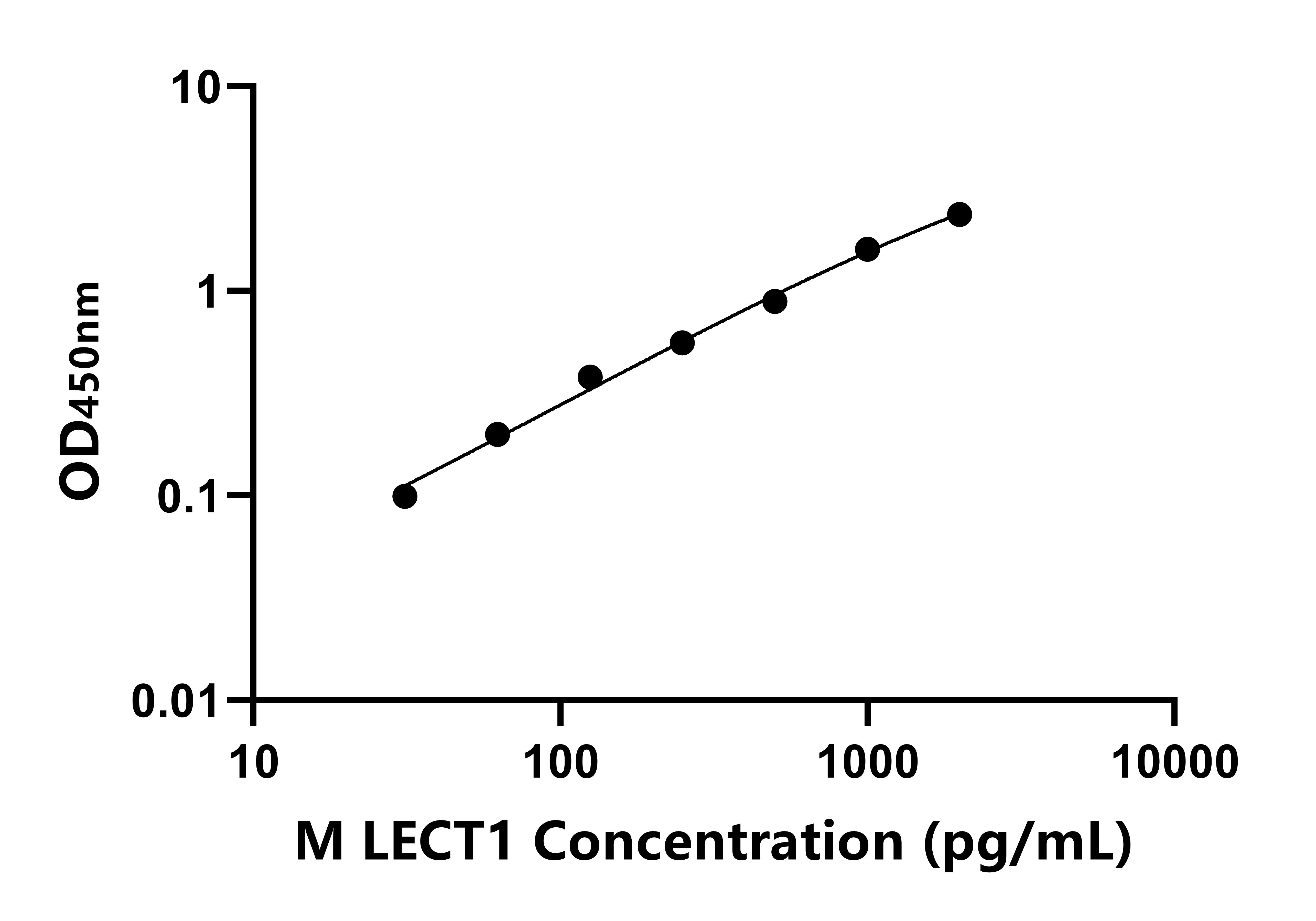 小鼠白細胞衍生趨化因子1(LECT1)ELISA試劑盒主圖