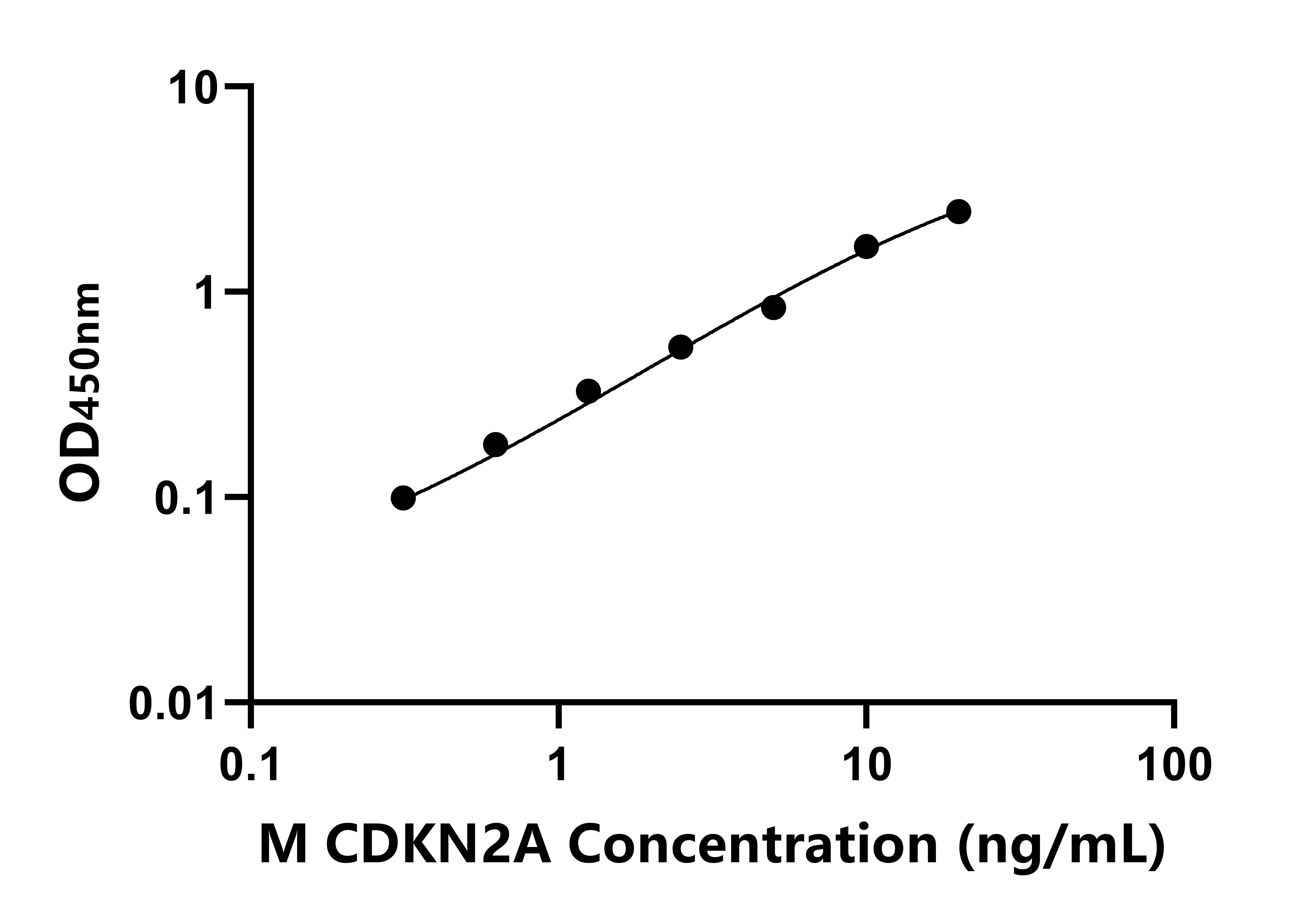 小鼠周期素依賴性激酶抑制因子2A(CDKN2A)ELISA試劑盒主圖