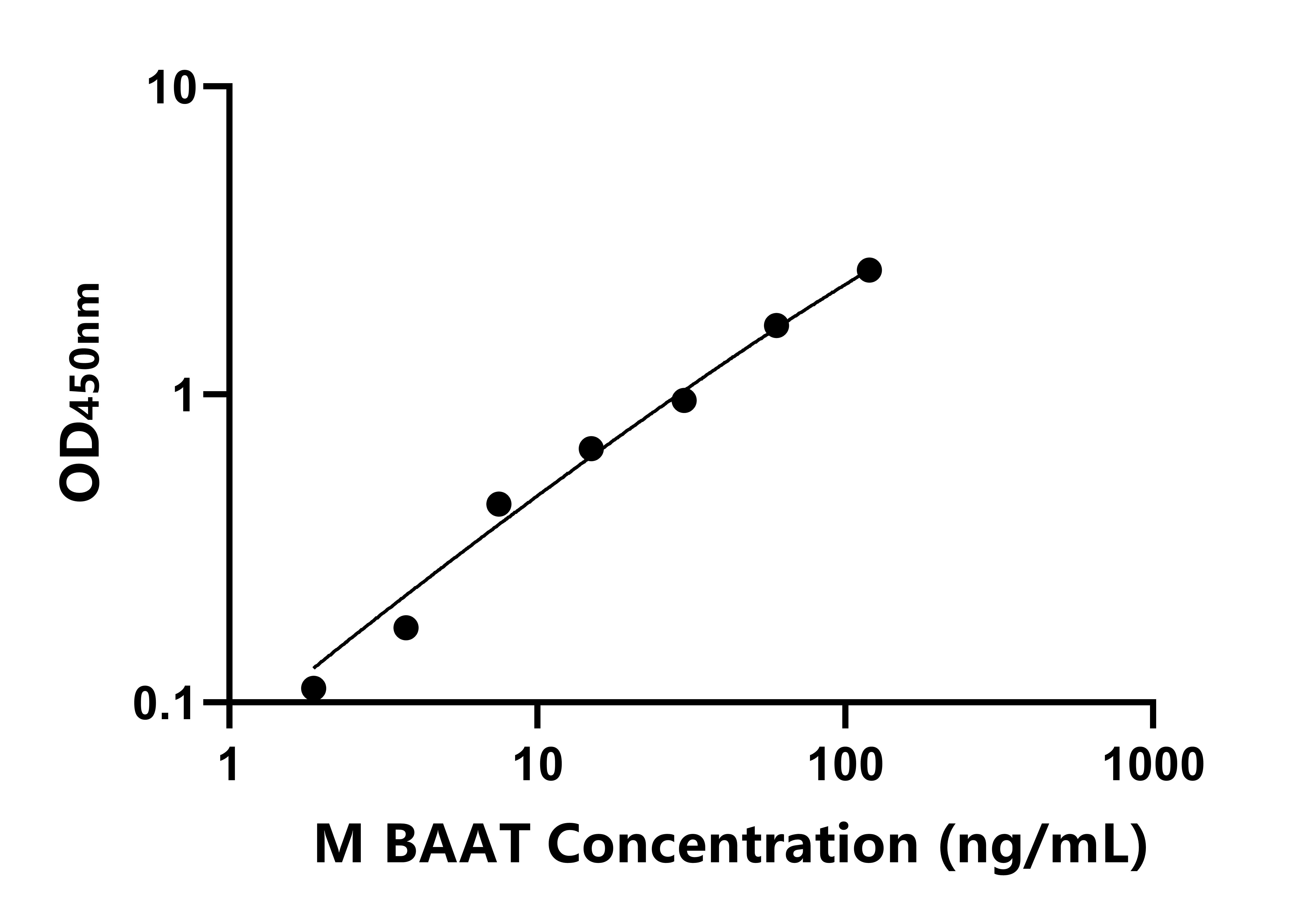 小鼠膽汁酸輔酶A(BAAT)ELISA試劑盒  主圖