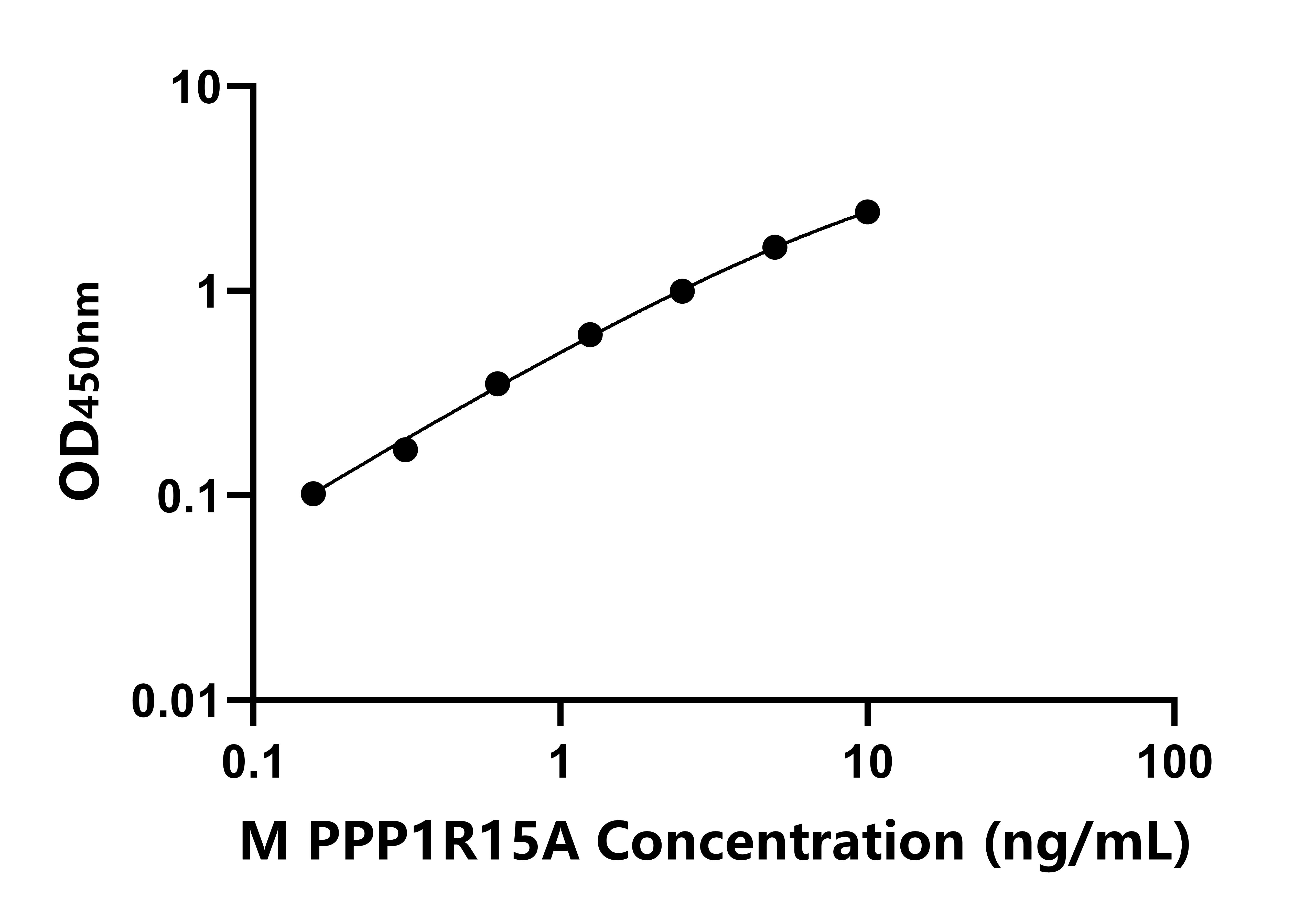 小鼠蛋白磷酸酶1調節因子亞基15A(PPP1R15A)ELISA試劑盒主圖