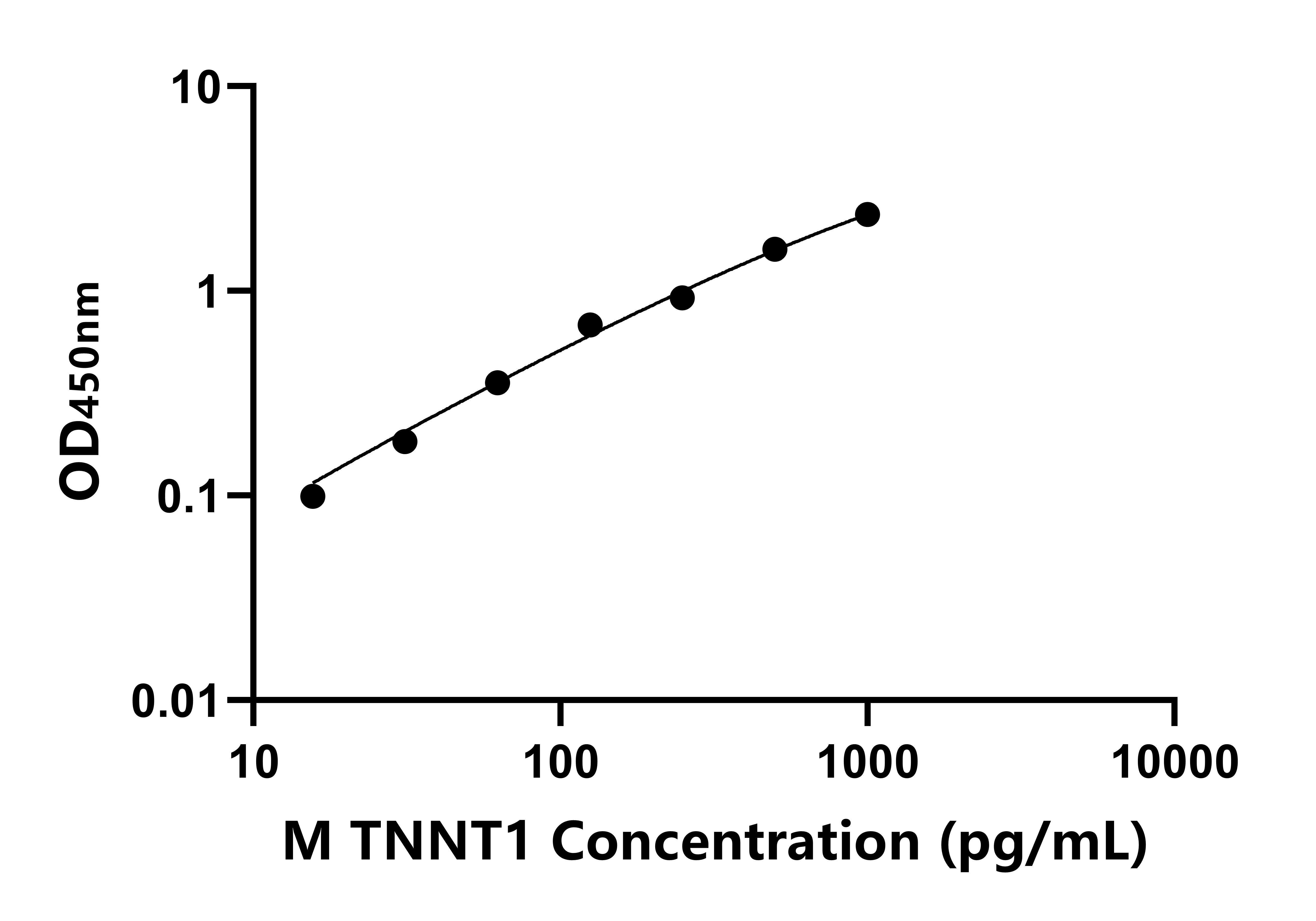 小鼠骨骼肌慢肌肌鈣蛋白T(TNNT1)ELISA試劑盒主圖