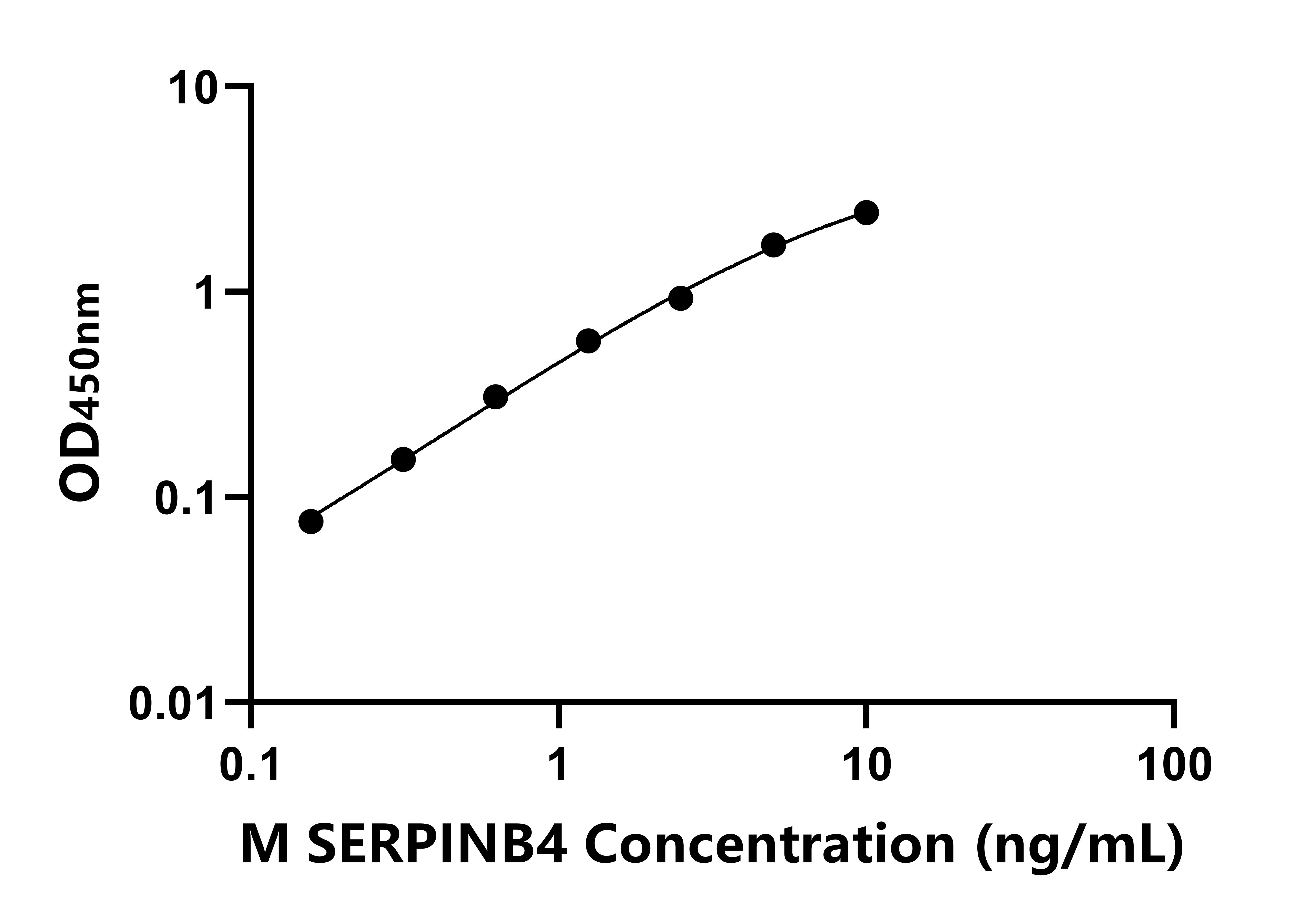 小鼠鱗狀細(xì)胞癌抗原2(SERPINB4)ELISA試劑盒主圖