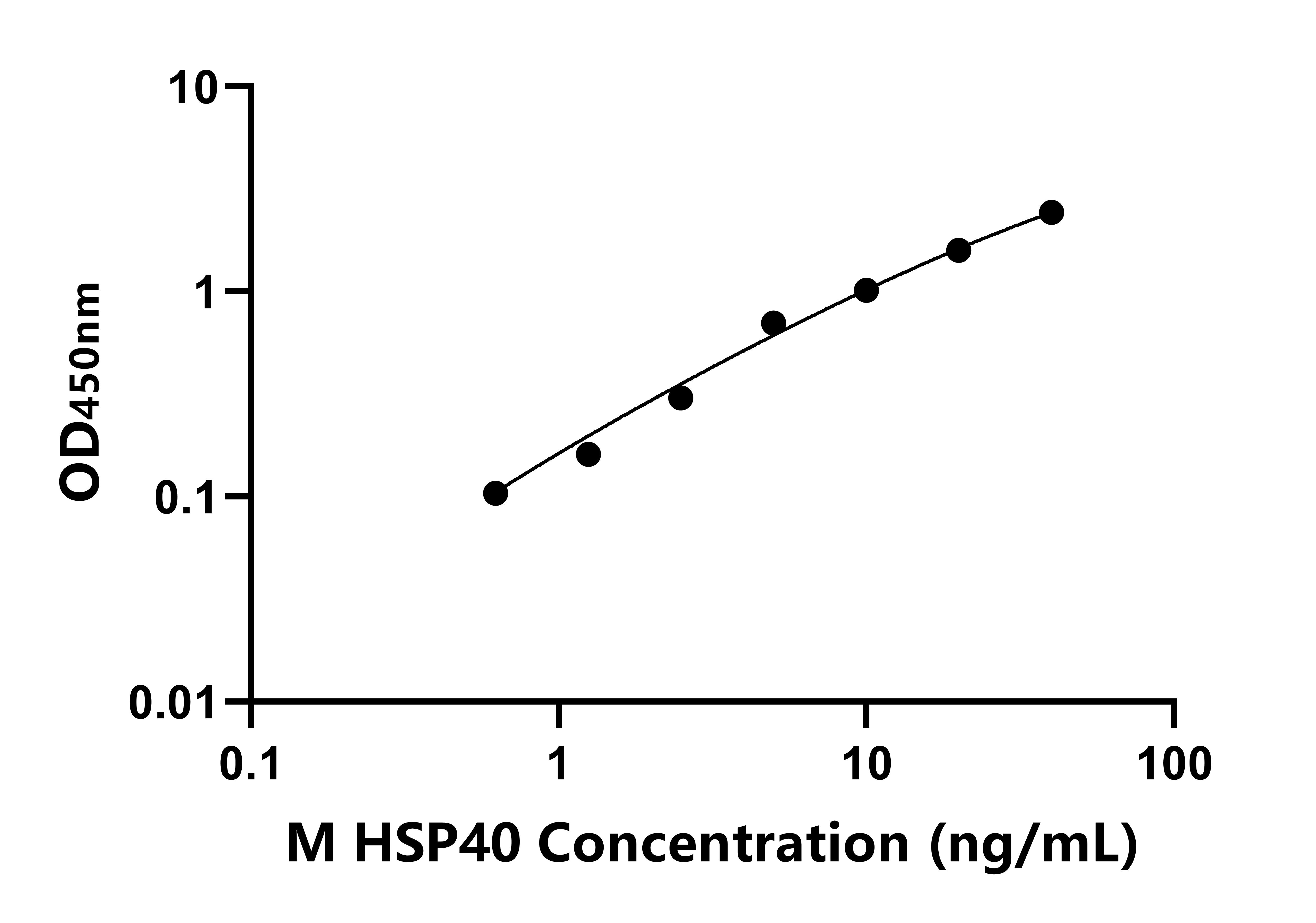 小鼠熱休克蛋白40(HSP40)ELISA試劑盒主圖