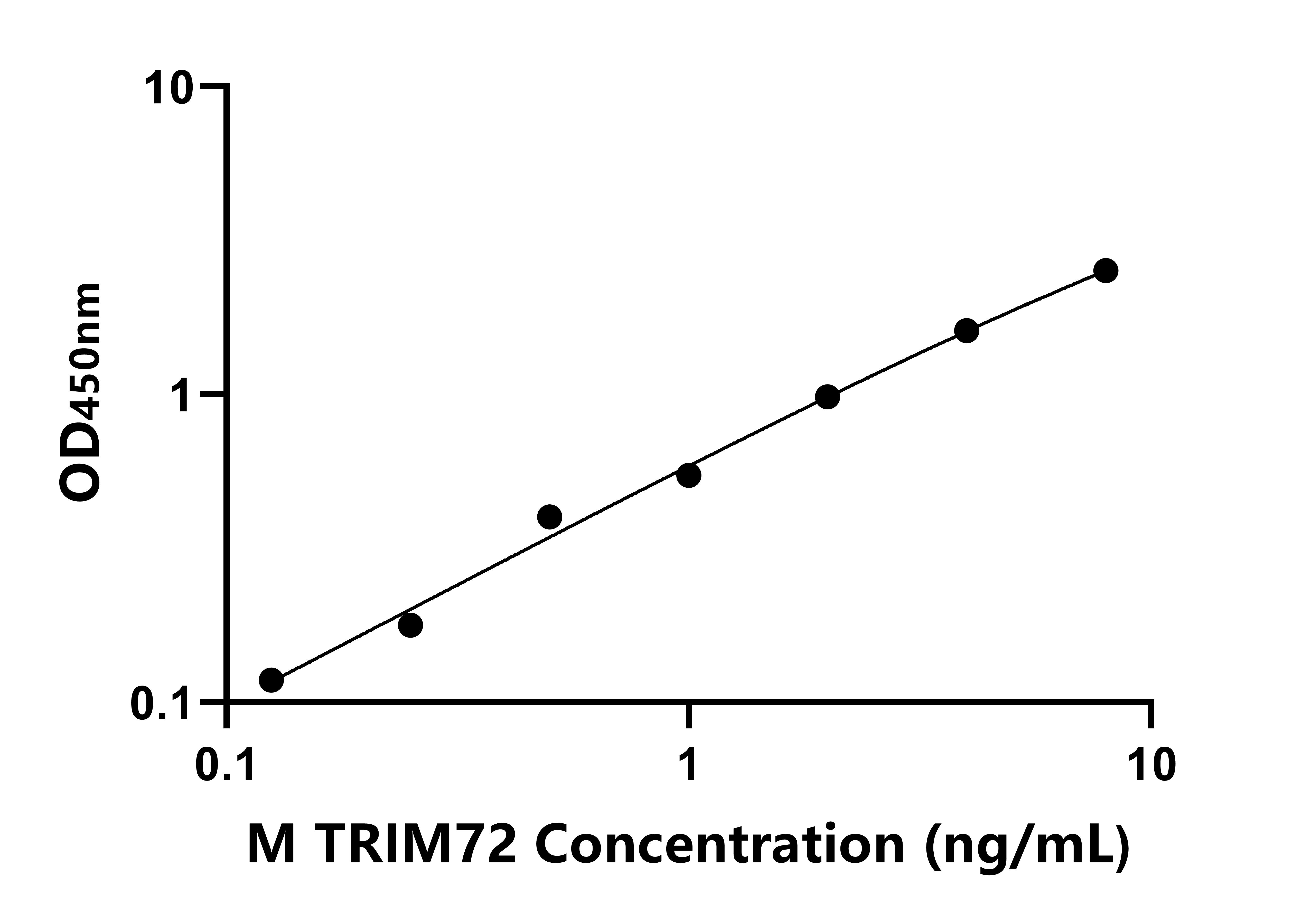 小鼠三結(jié)構(gòu)域包含蛋白72(TRIM72)ELISA試劑盒主圖