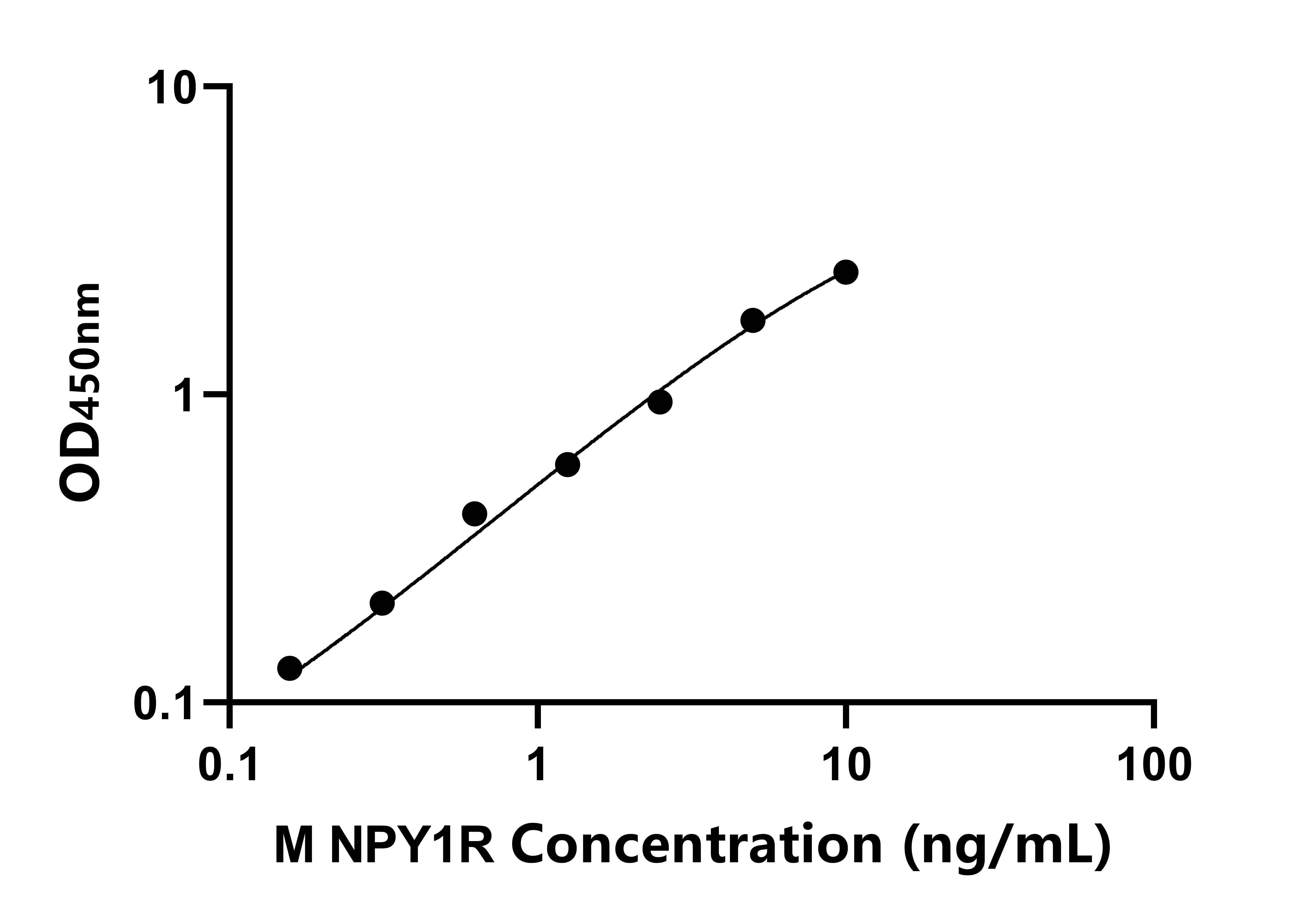 小鼠神經肽Y受體Y1(NPY1R)ELISA試劑盒主圖