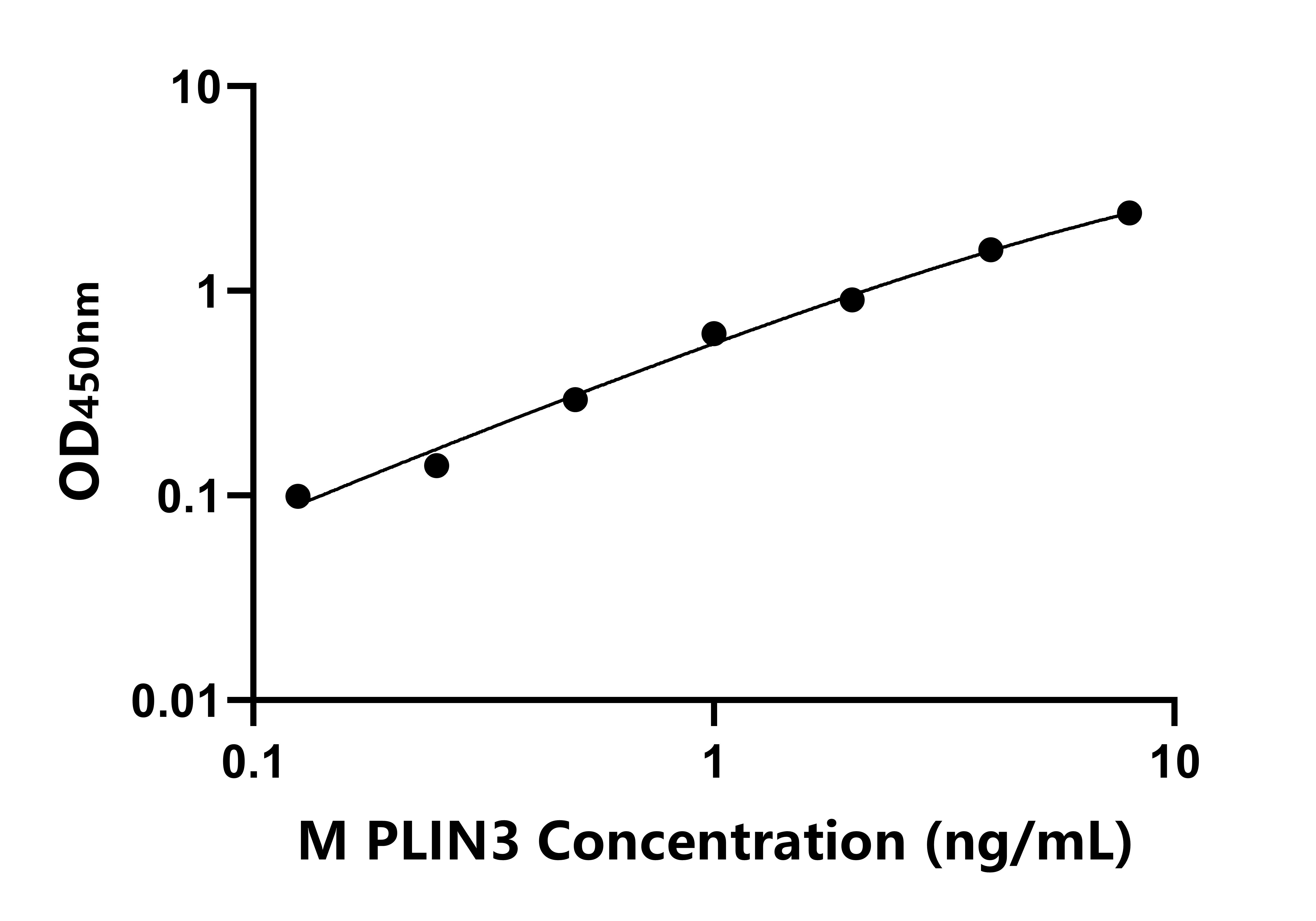 小鼠圍脂滴蛋白3(PLIN3)ELISA試劑盒主圖