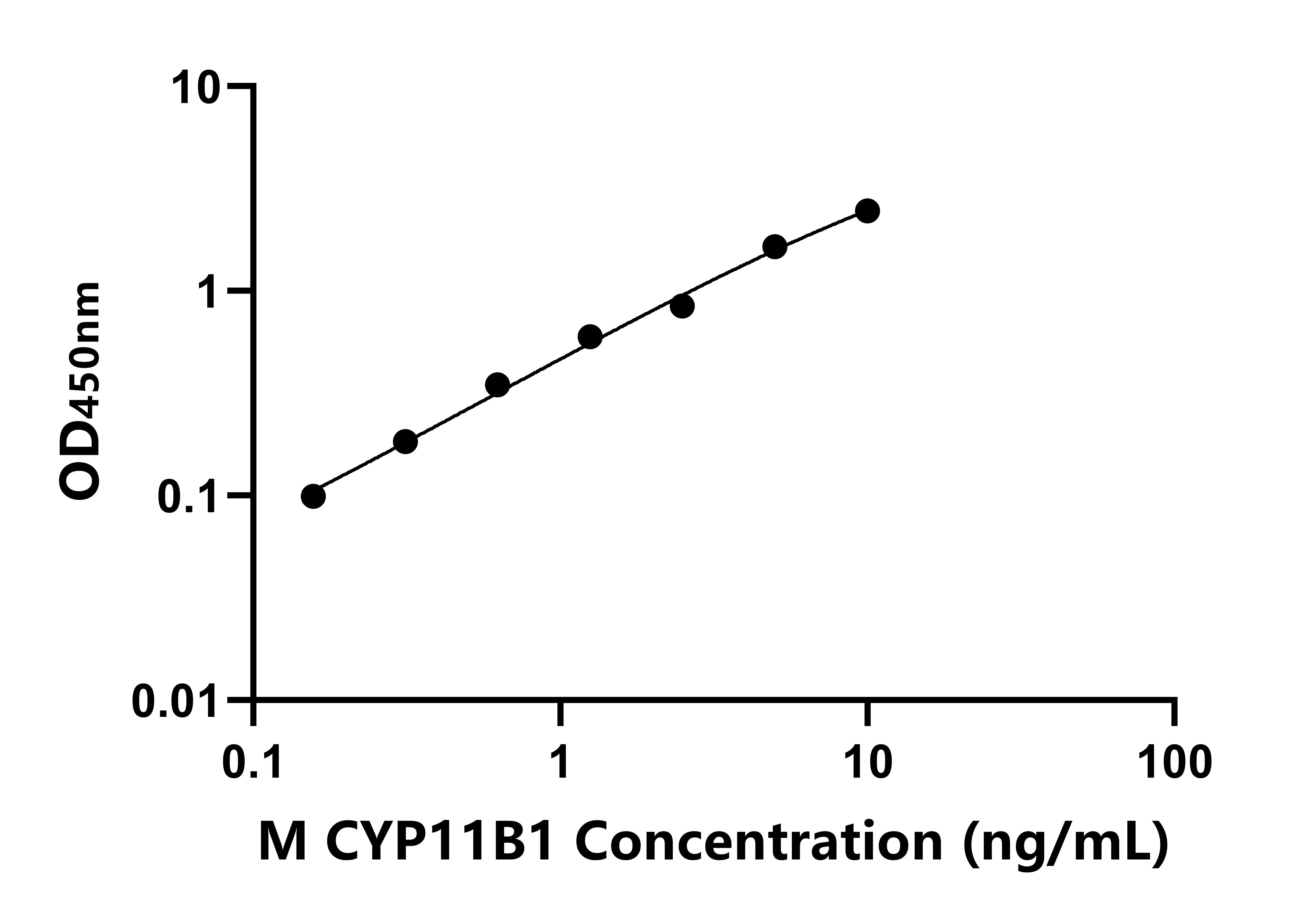 小鼠細(xì)胞色素P450家族成員11B1(CYP11B1)ELISA試劑盒主圖