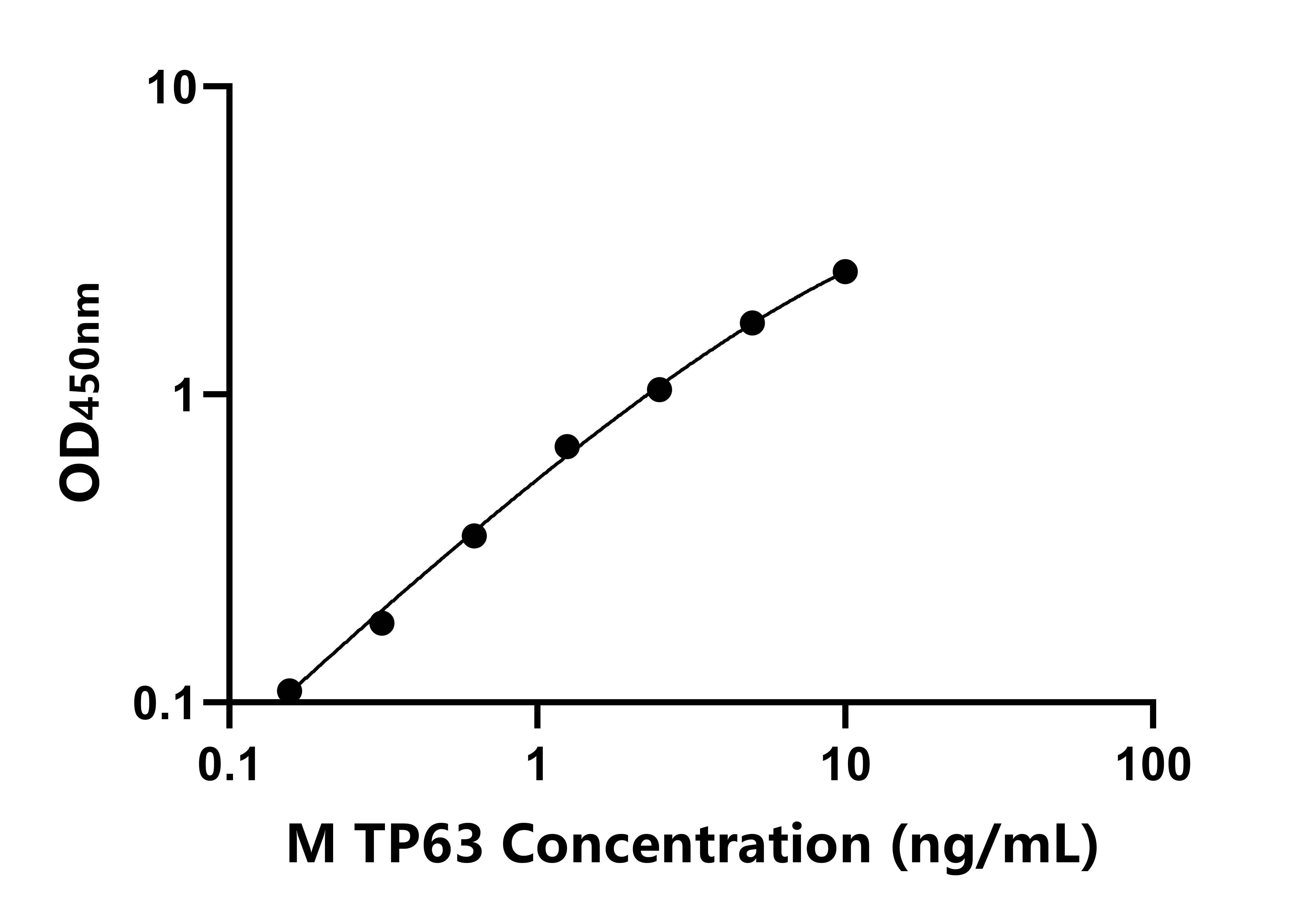 小鼠腫廇蛋白P63(TP63)ELISA試劑盒主圖