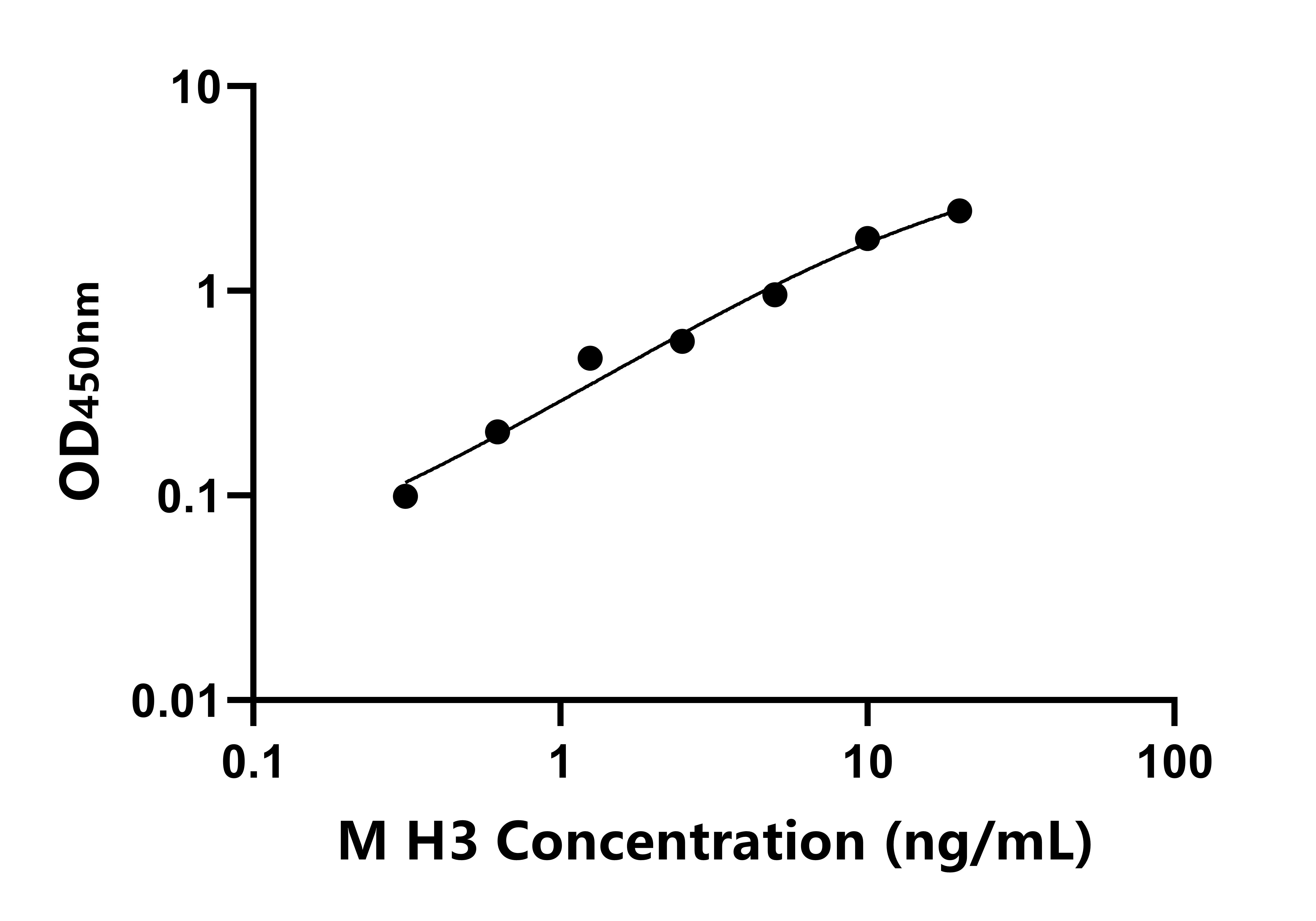 小鼠組蛋白H3(H3)ELISA試劑盒主圖