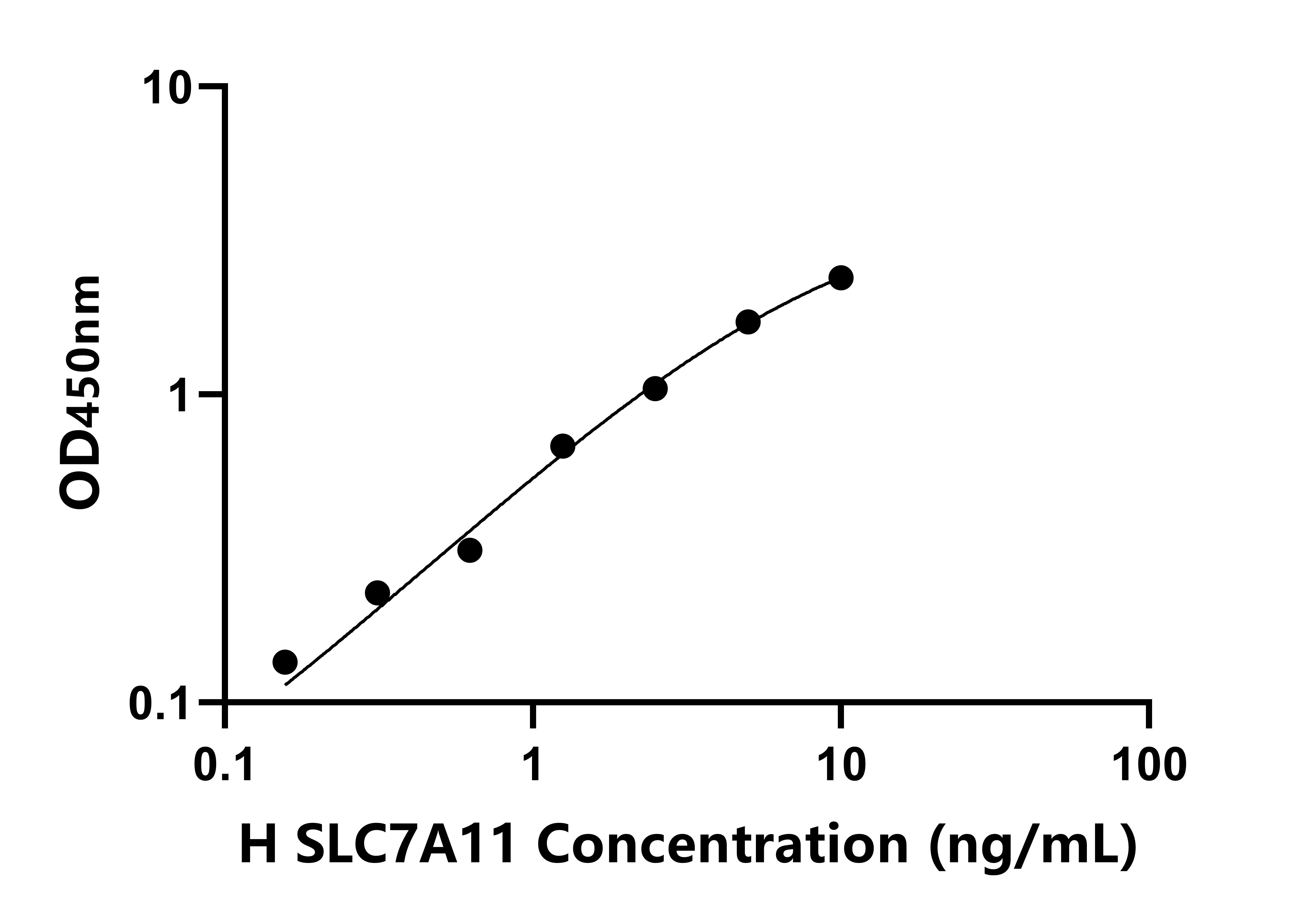 人溶質(zhì)載體家族7成員11(SLC7A11)檢測(cè)試劑盒主圖