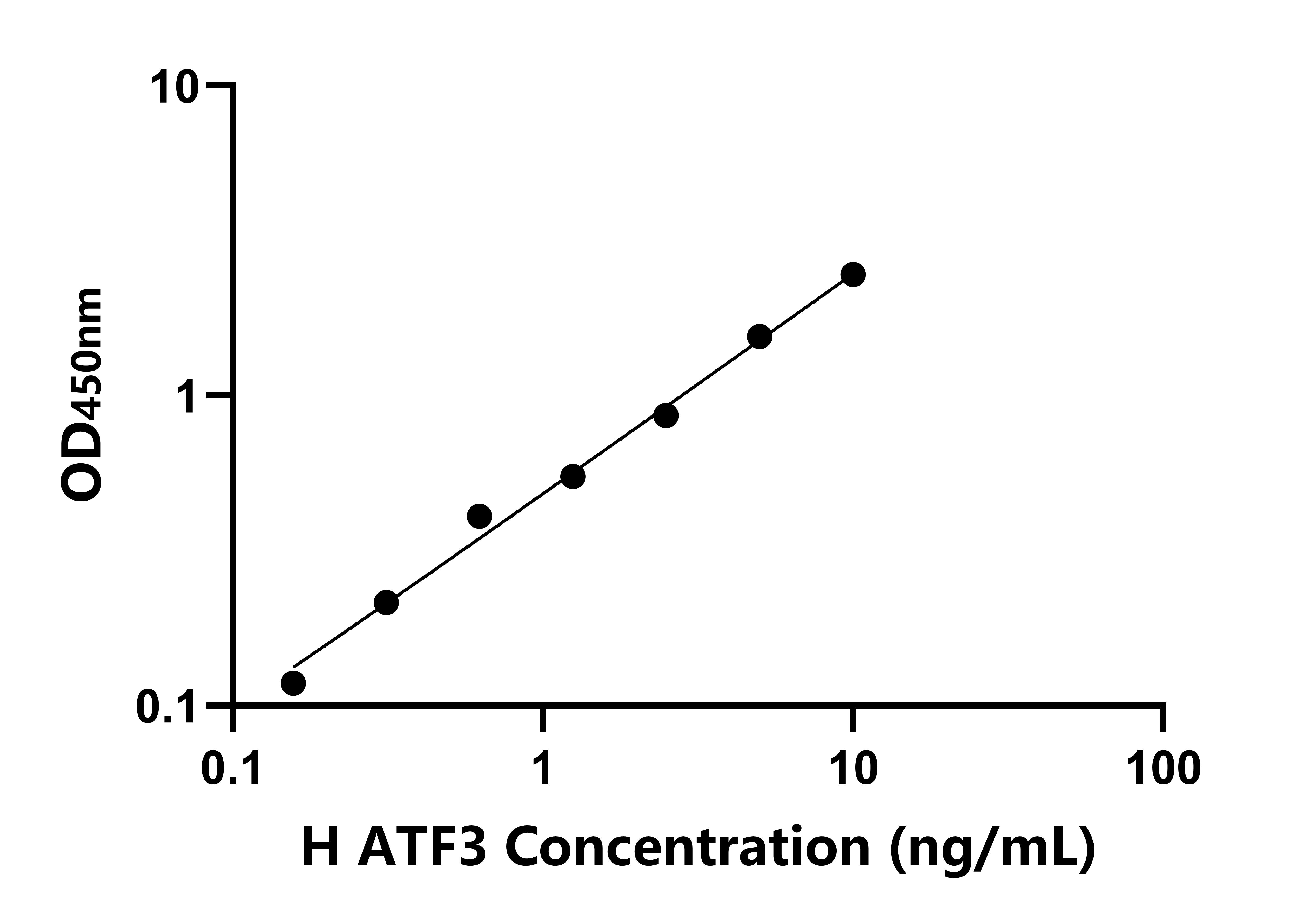 人轉(zhuǎn)錄激活因子3(ATF3)檢測試劑盒主圖
