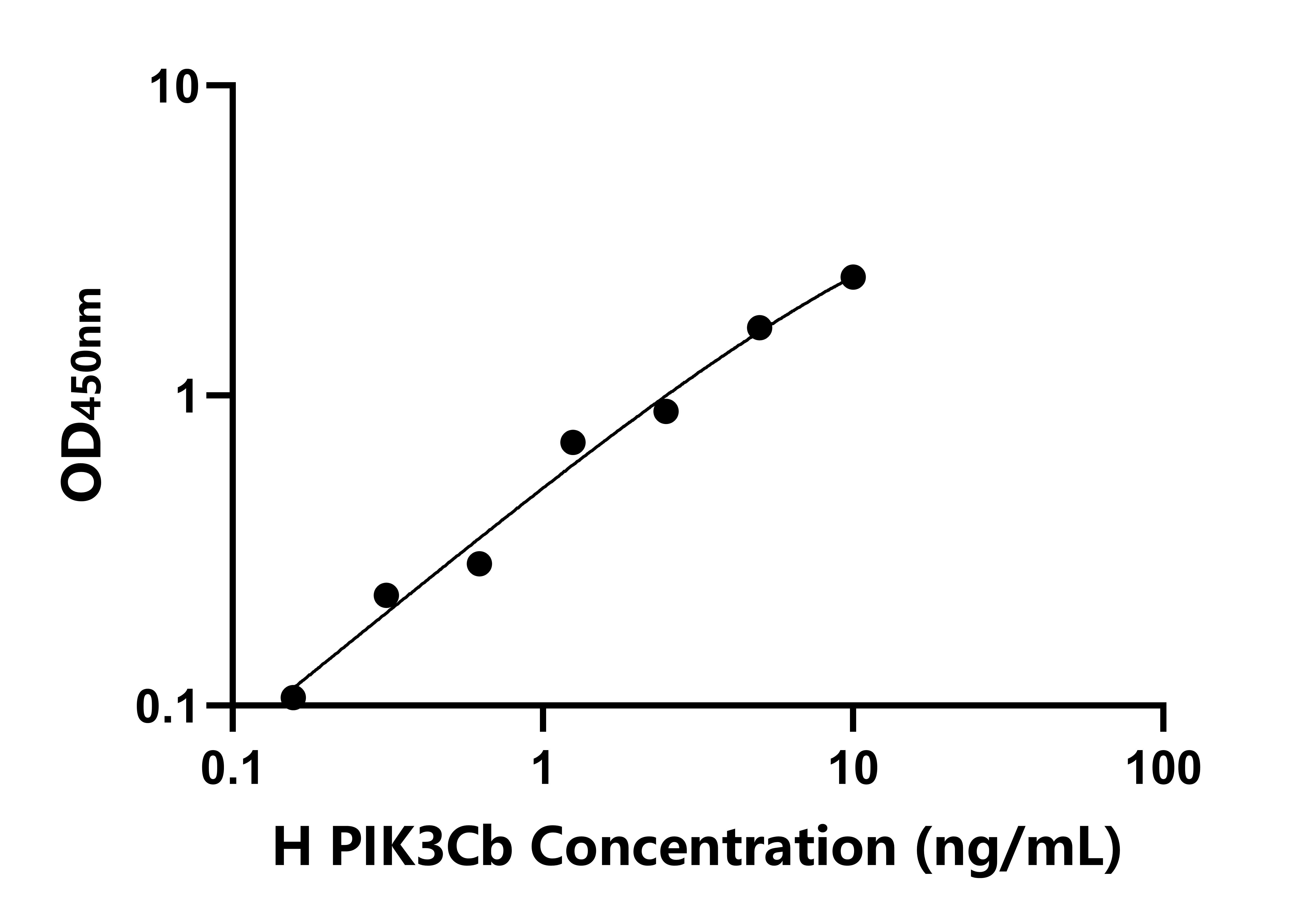 人磷酸肌醇-3-激酶催化亞基&beta;肽(PIK3Cb)檢測試劑盒主圖