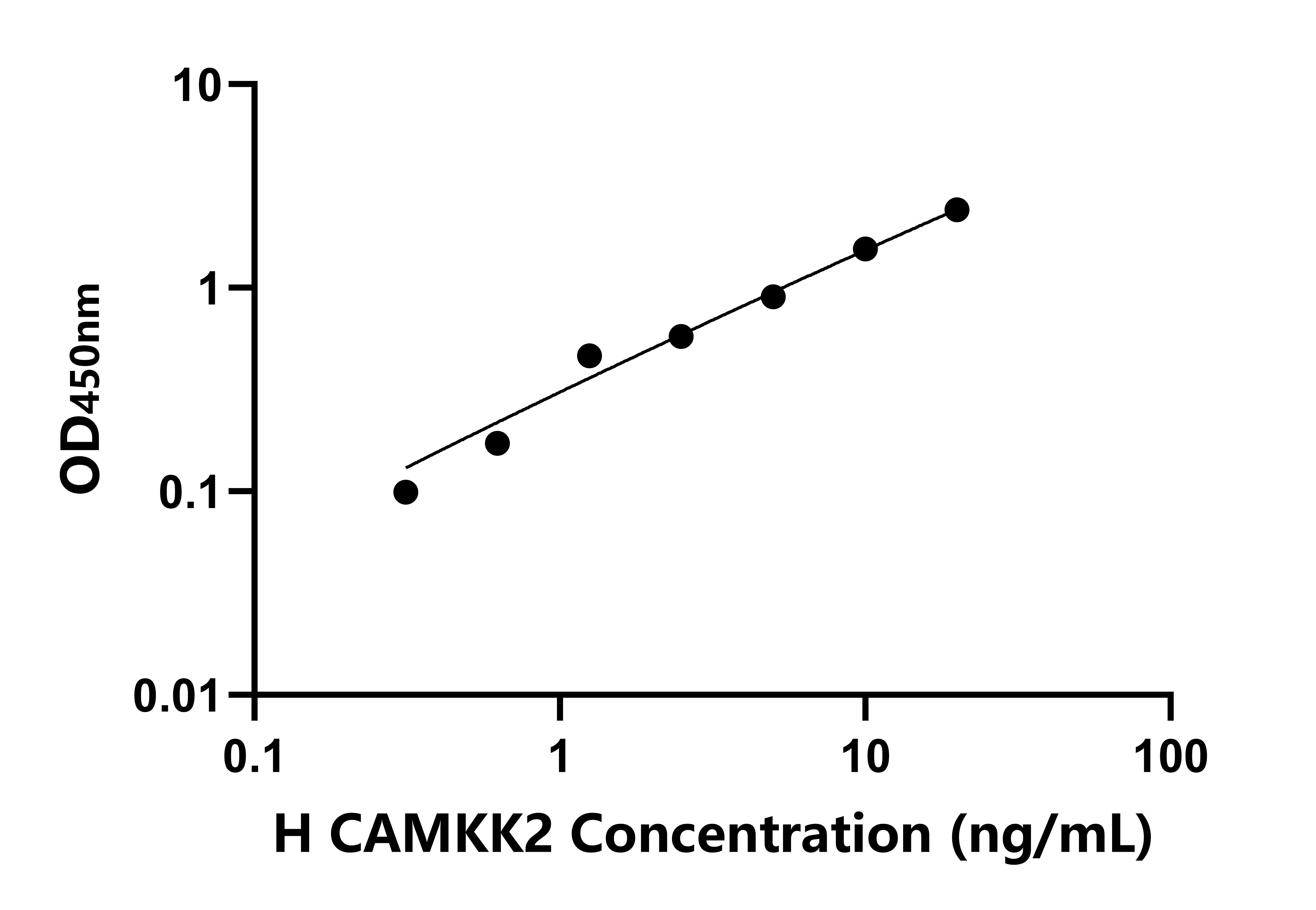 人鈣/鈣調蛋白依賴性蛋白激酶激酶2(CAMKK2)檢測試劑盒主圖