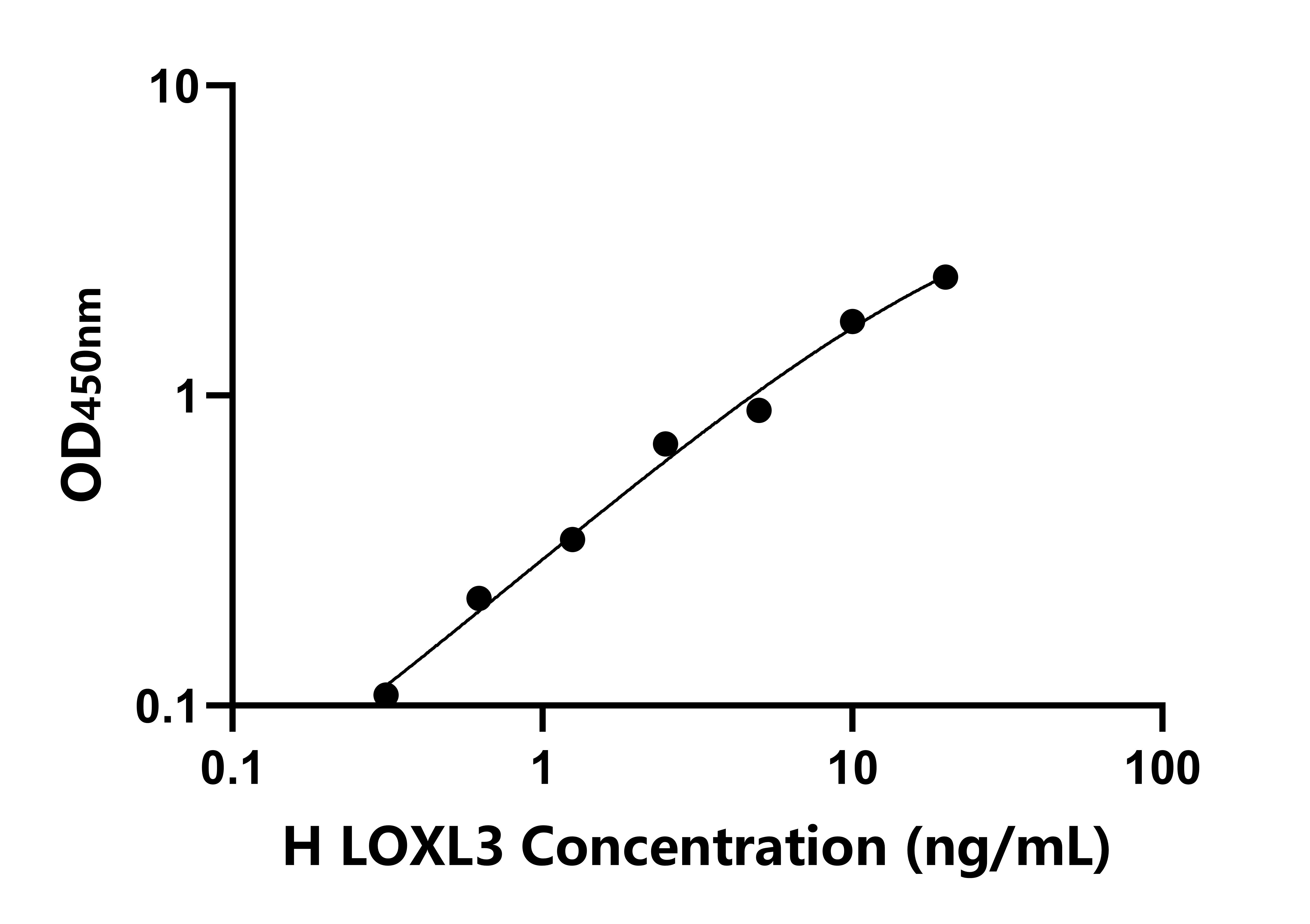 人賴氨酰氧化酶樣蛋白3(LOXL3)檢測試劑盒主圖