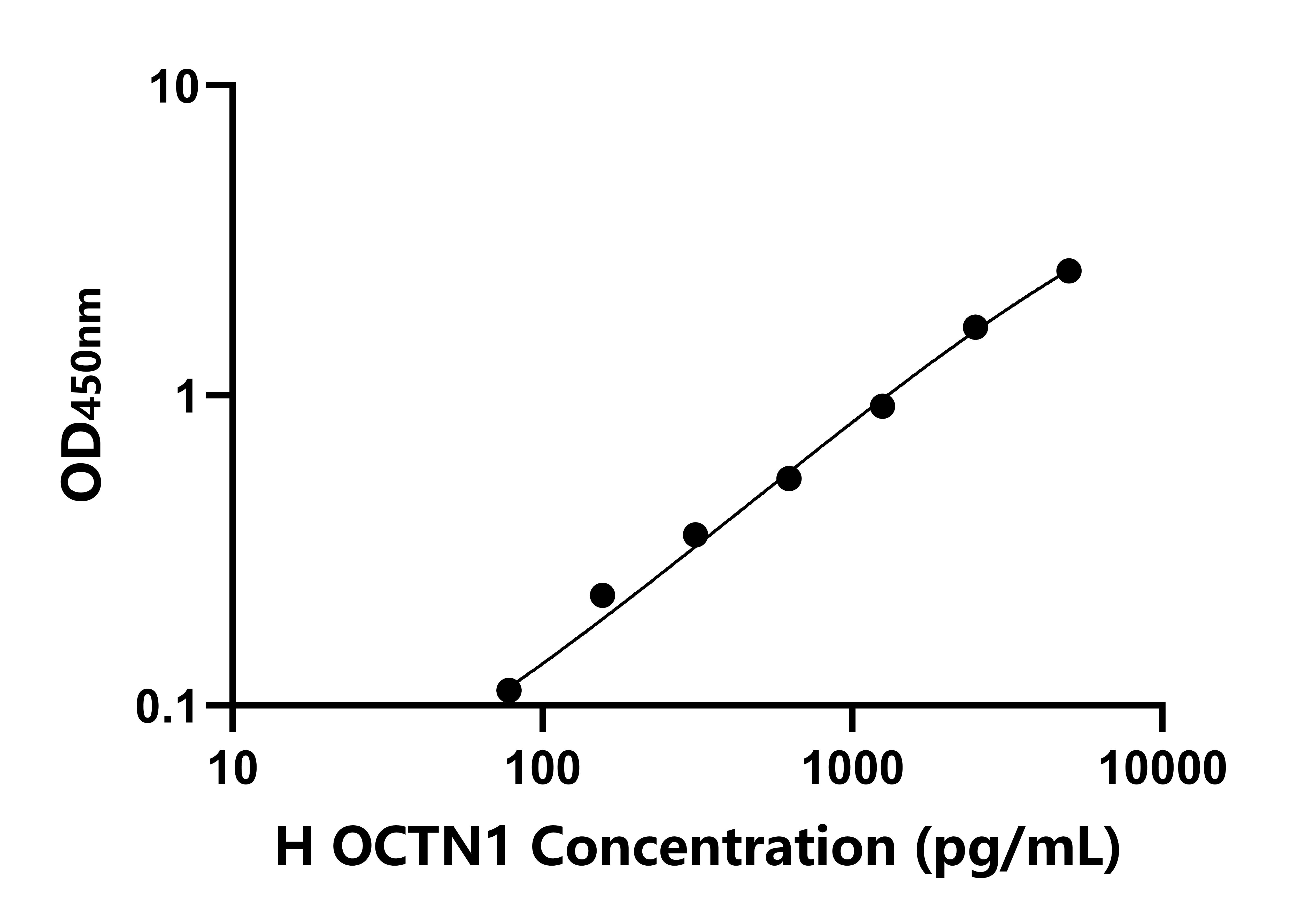 人有機陽離子/麥角硫因轉運蛋白(OCTN1)檢測試劑盒主圖