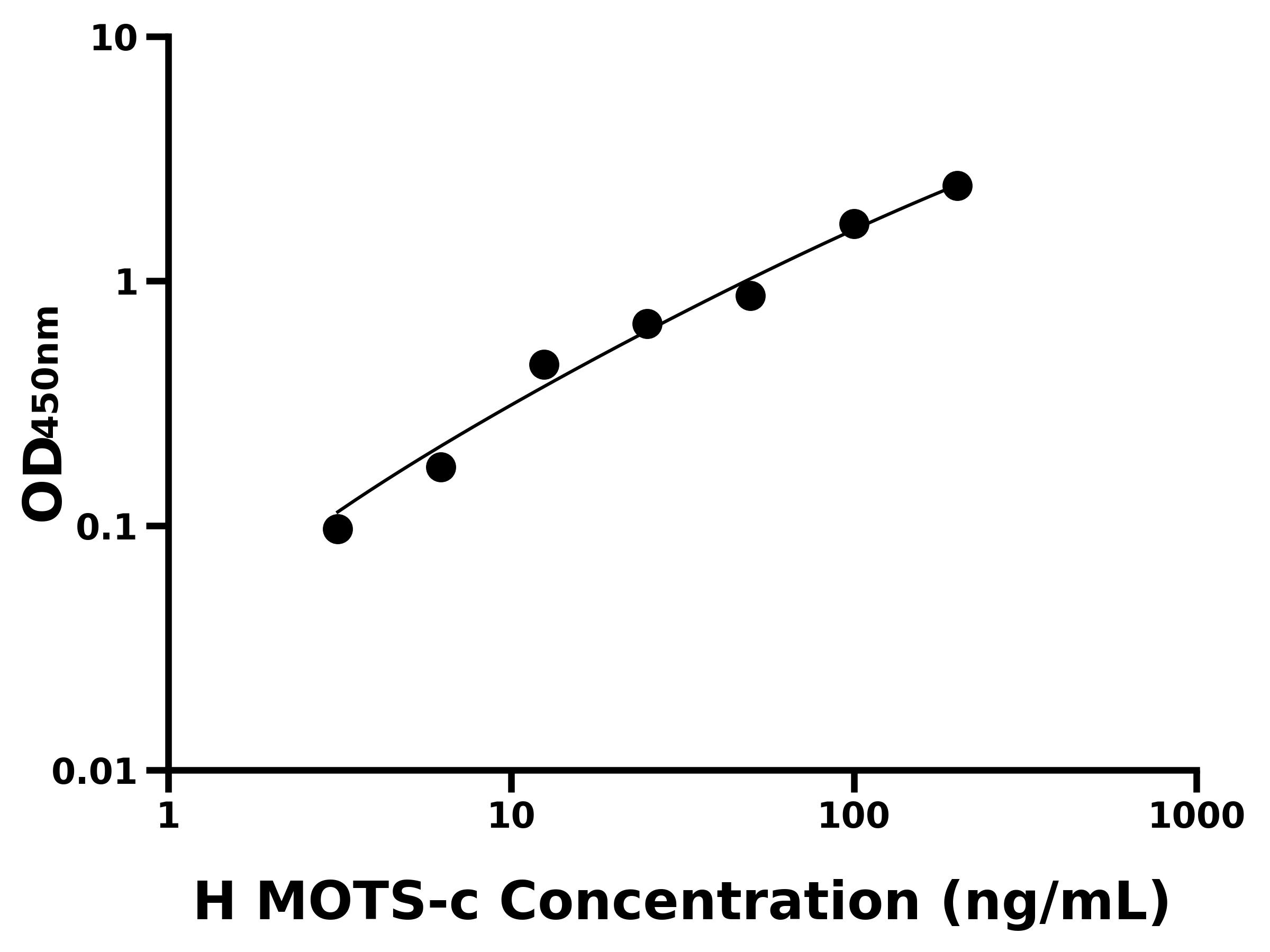 人線粒體開放閱讀框12S rRN&alpha;-C(MOTS-c)ELISA試劑盒主圖