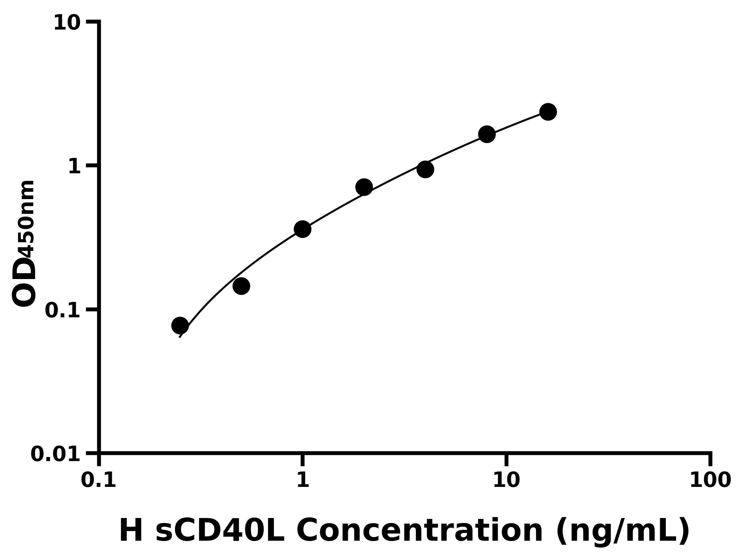 人可溶性白細胞分化抗原CD40配體(sCD40L)ELISA試劑盒主圖