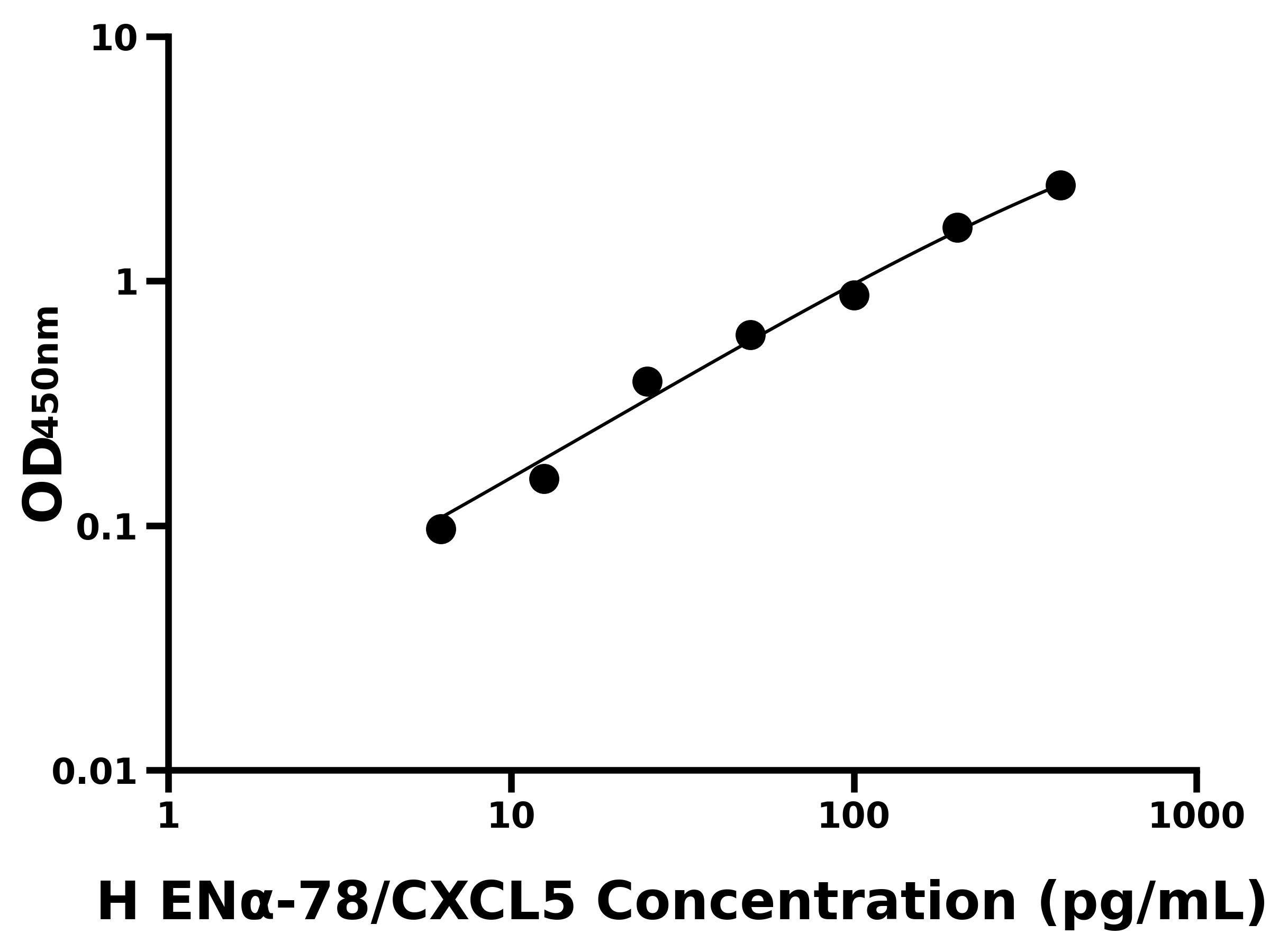 人上皮中性粒細胞活化肽78(EN&alpha;-78/CXCL5)ELISA試劑盒主圖