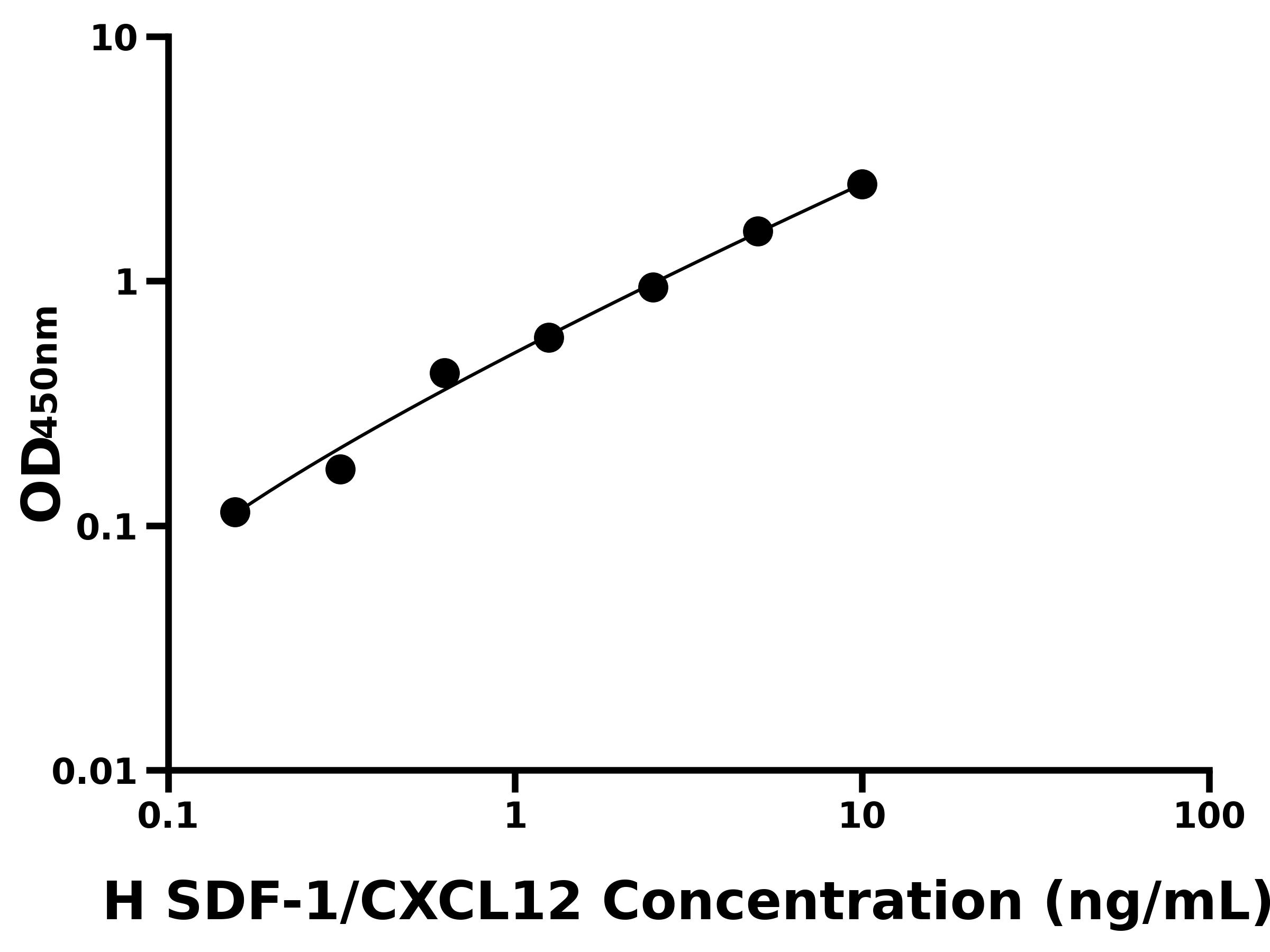 人基質細胞衍生因子1(SDF-1/CXCL12)ELISA試劑盒主圖