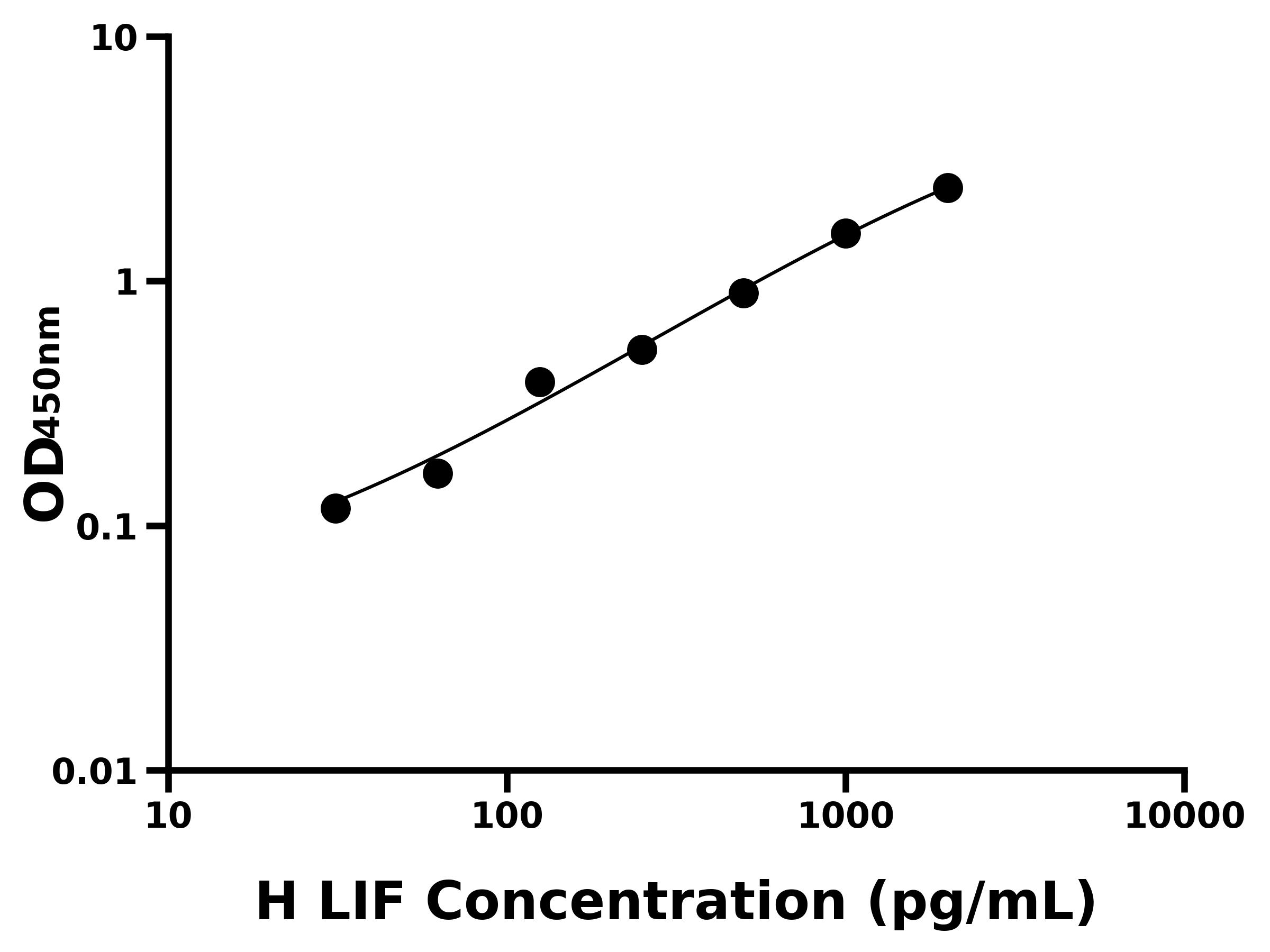 人白血病抑制因子(LIF)ELISA試劑盒主圖