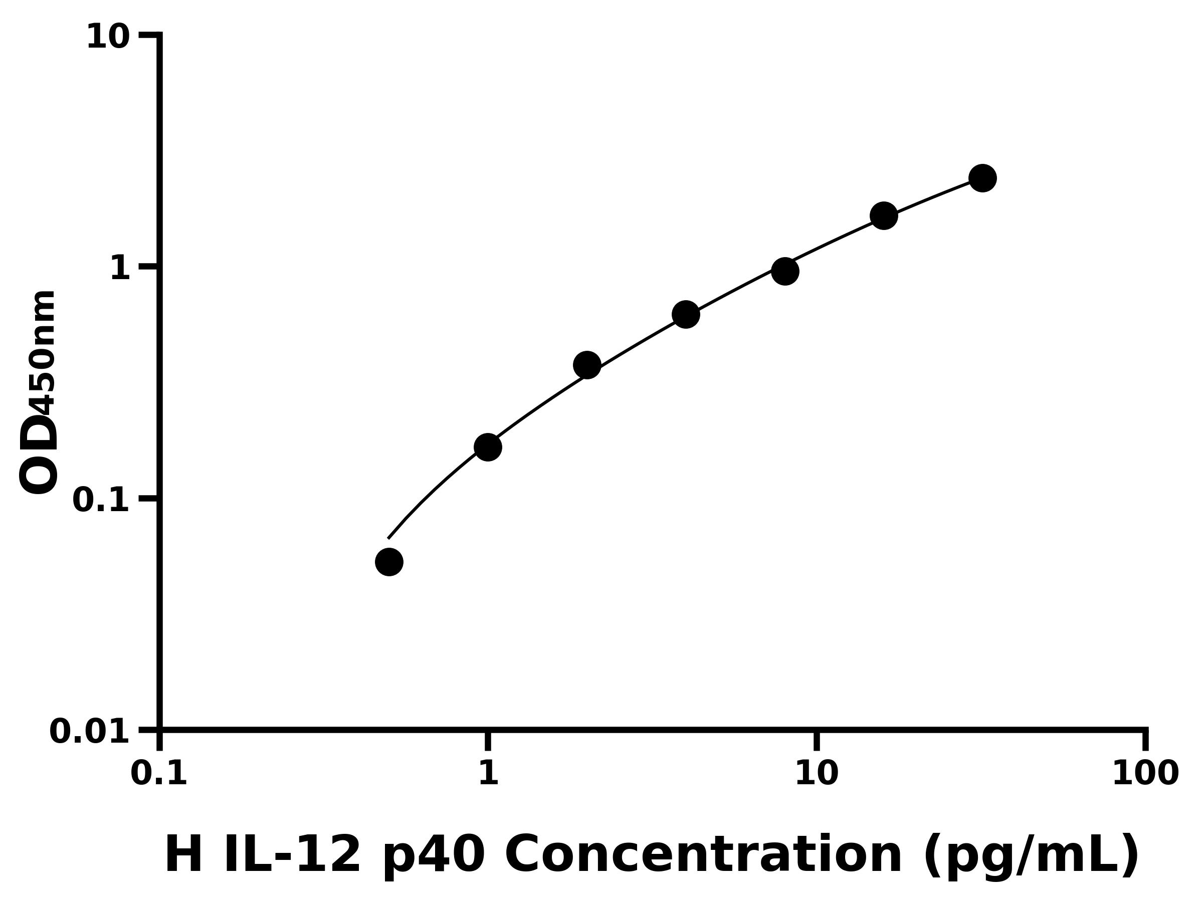 人白介素12 p40(IL-12 p40)ELISA試劑盒主圖