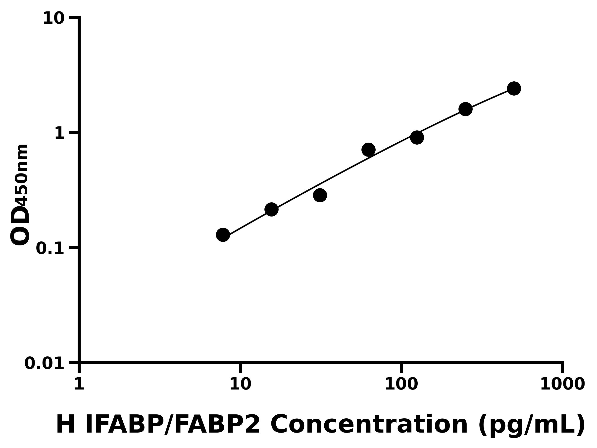人腸脂肪酸結合蛋白(IFABP/FABP2)ELISA試劑盒主圖