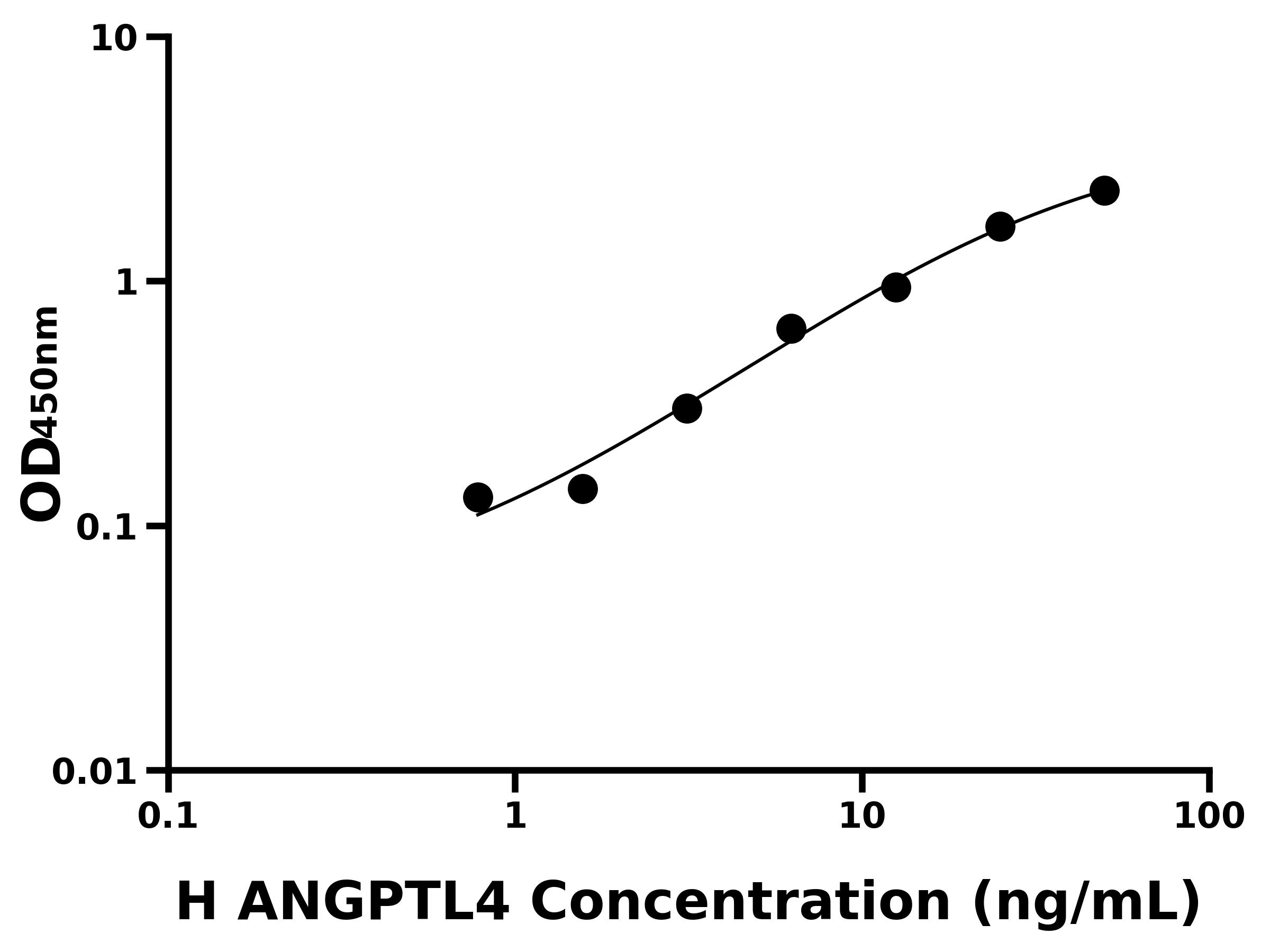 人血管生成素樣蛋白4(ANGPTL4)ELISA試劑盒主圖