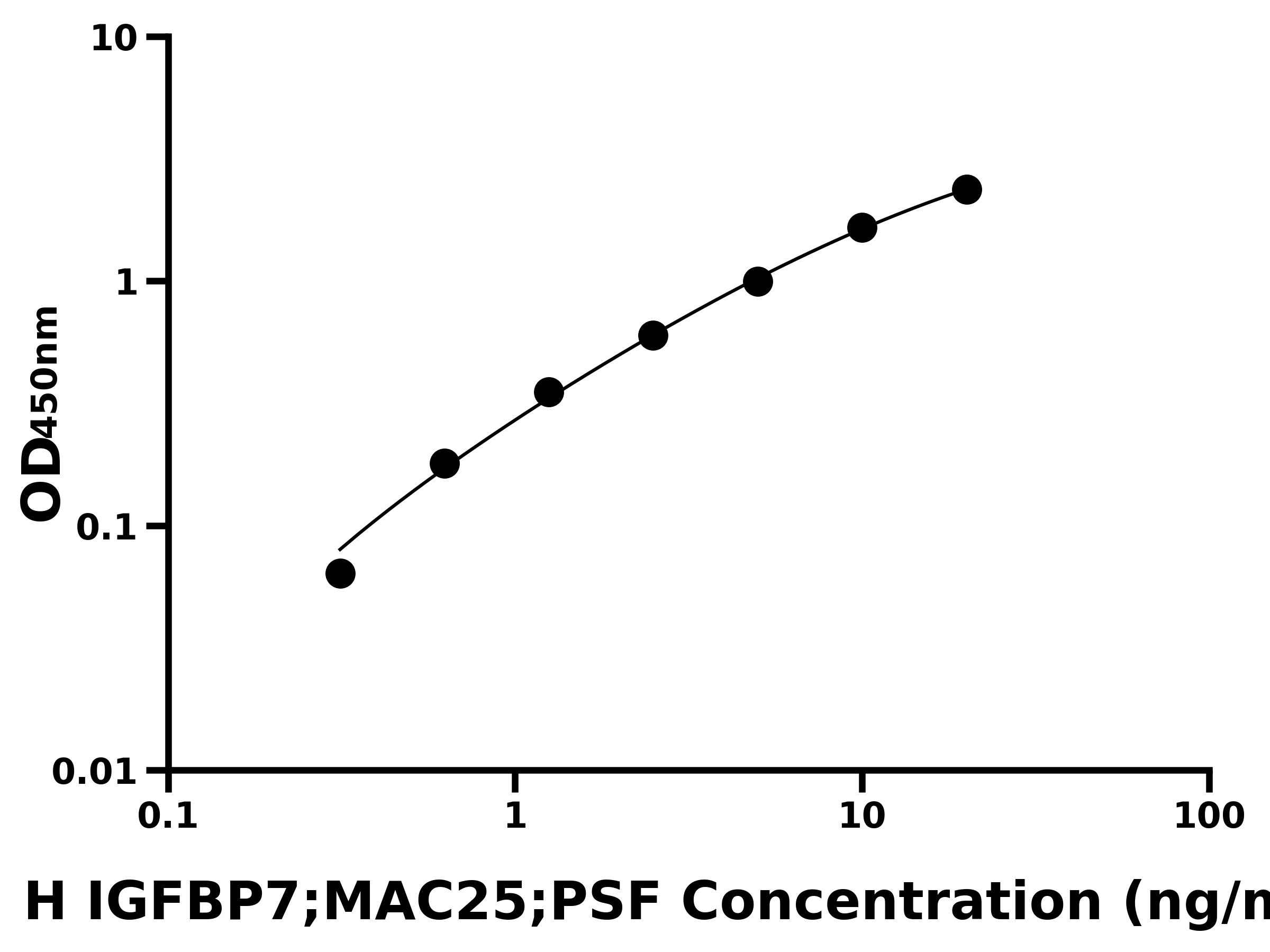 人胰島素樣生長(zhǎng)因子結(jié)合蛋白7(IGFBP7;MAC25;PSF)ELISA試劑盒主圖