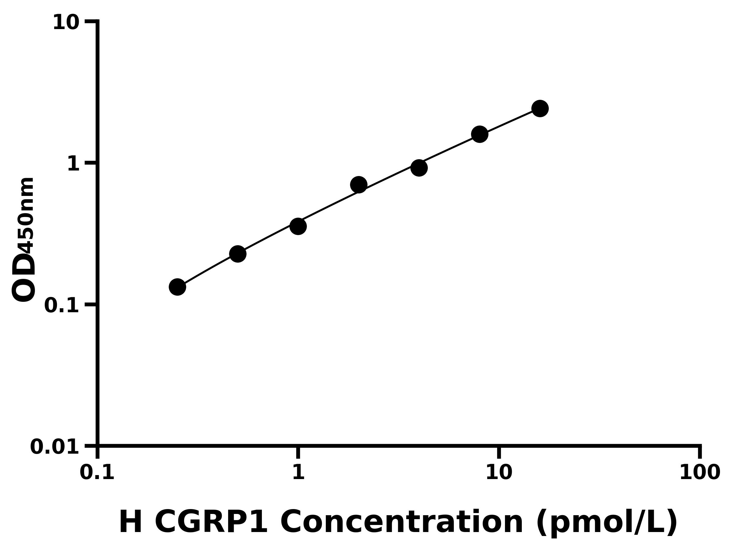 人降鈣素基因相關肽1(CGRP1)ELISA試劑盒主圖