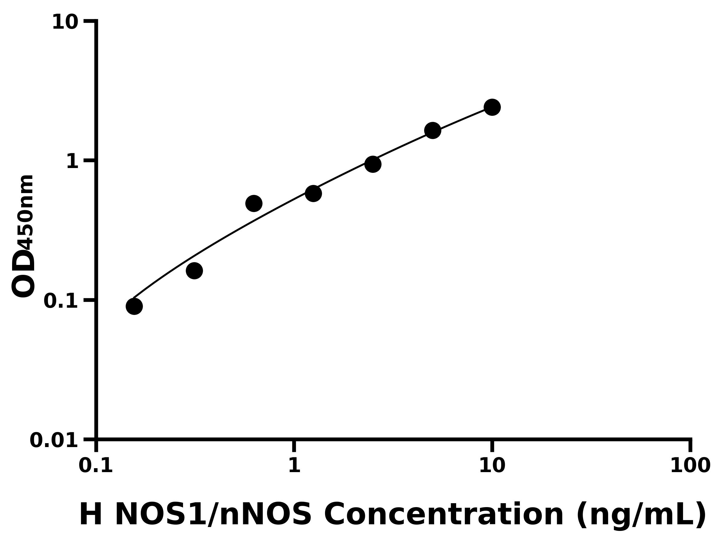 人神經(jīng)型一氧化氮合酶(NOS1/nNOS)ELISA試劑盒主圖