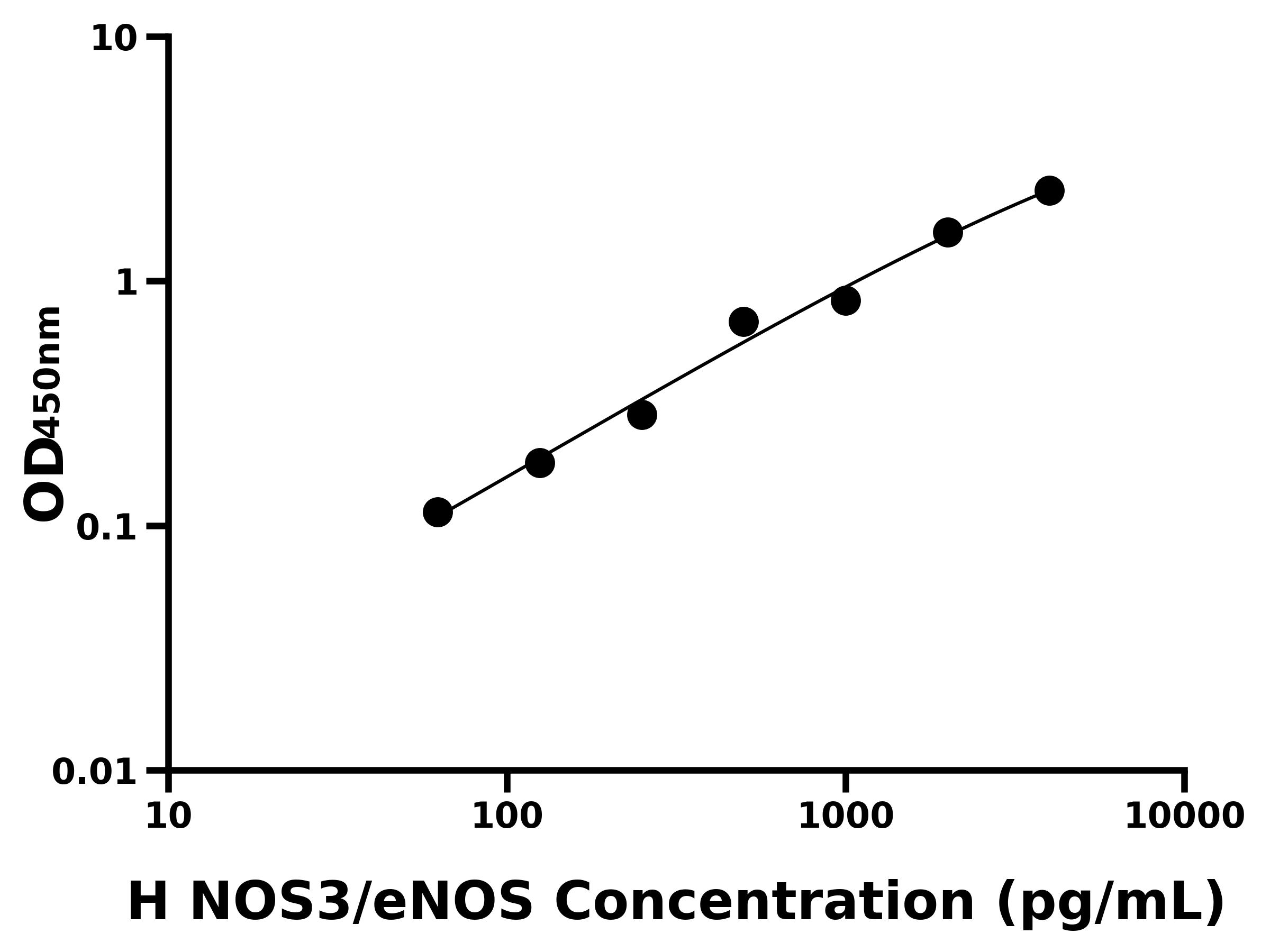 人內皮型一氧化氮合酶(NOS3/eNOS)ELISA試劑盒主圖