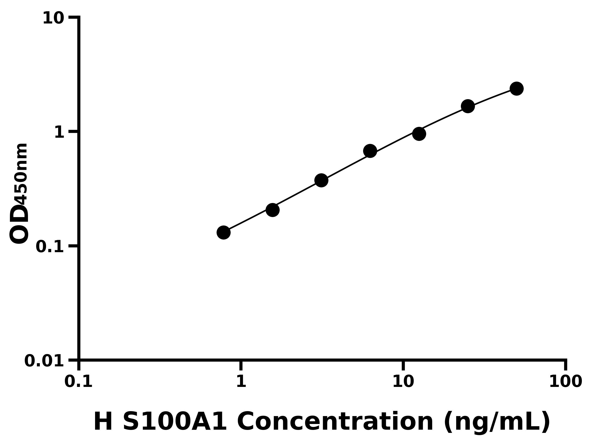 人S100鈣結合蛋白A1(S100A1)ELISA試劑盒主圖