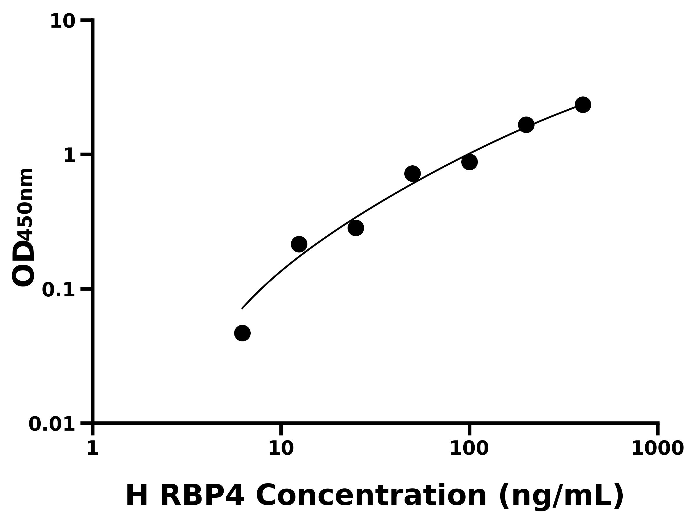 人視黃醇結合蛋白4(RBP4)ELISA試劑盒主圖