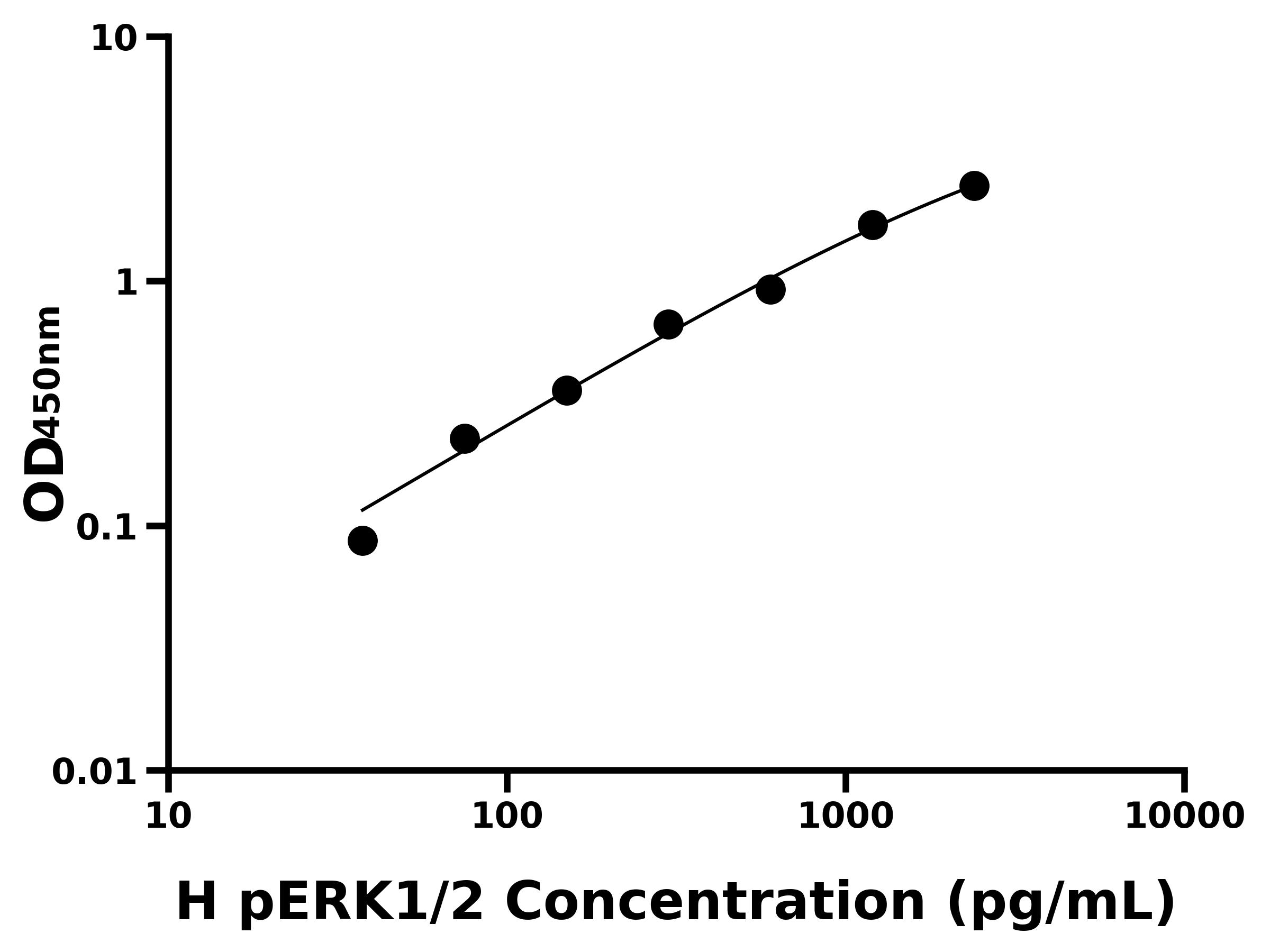 人磷酸化細胞外信號調節激酶1/2(pERK1/2)ELISA試劑盒主圖