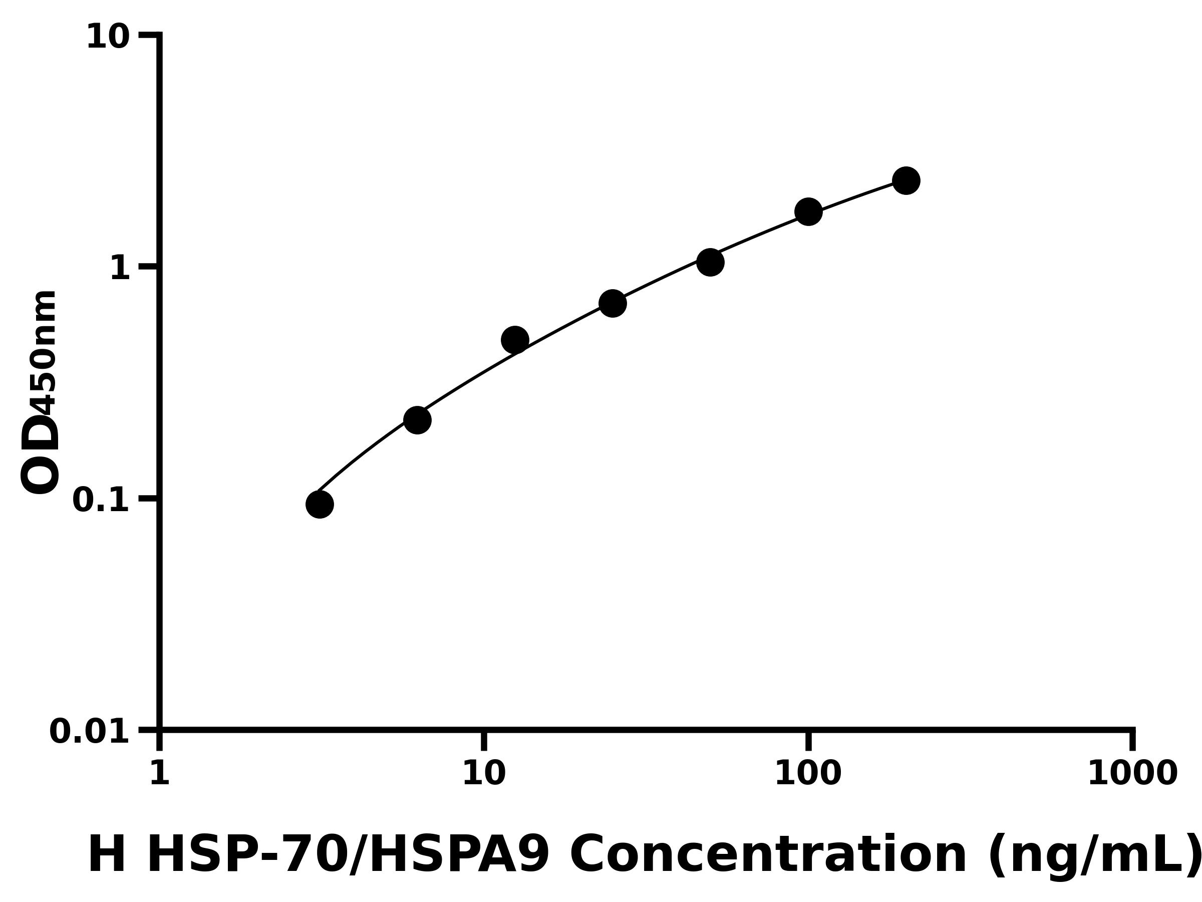 人熱休克蛋白70(HSP-70/HSPA9)ELISA試劑盒主圖