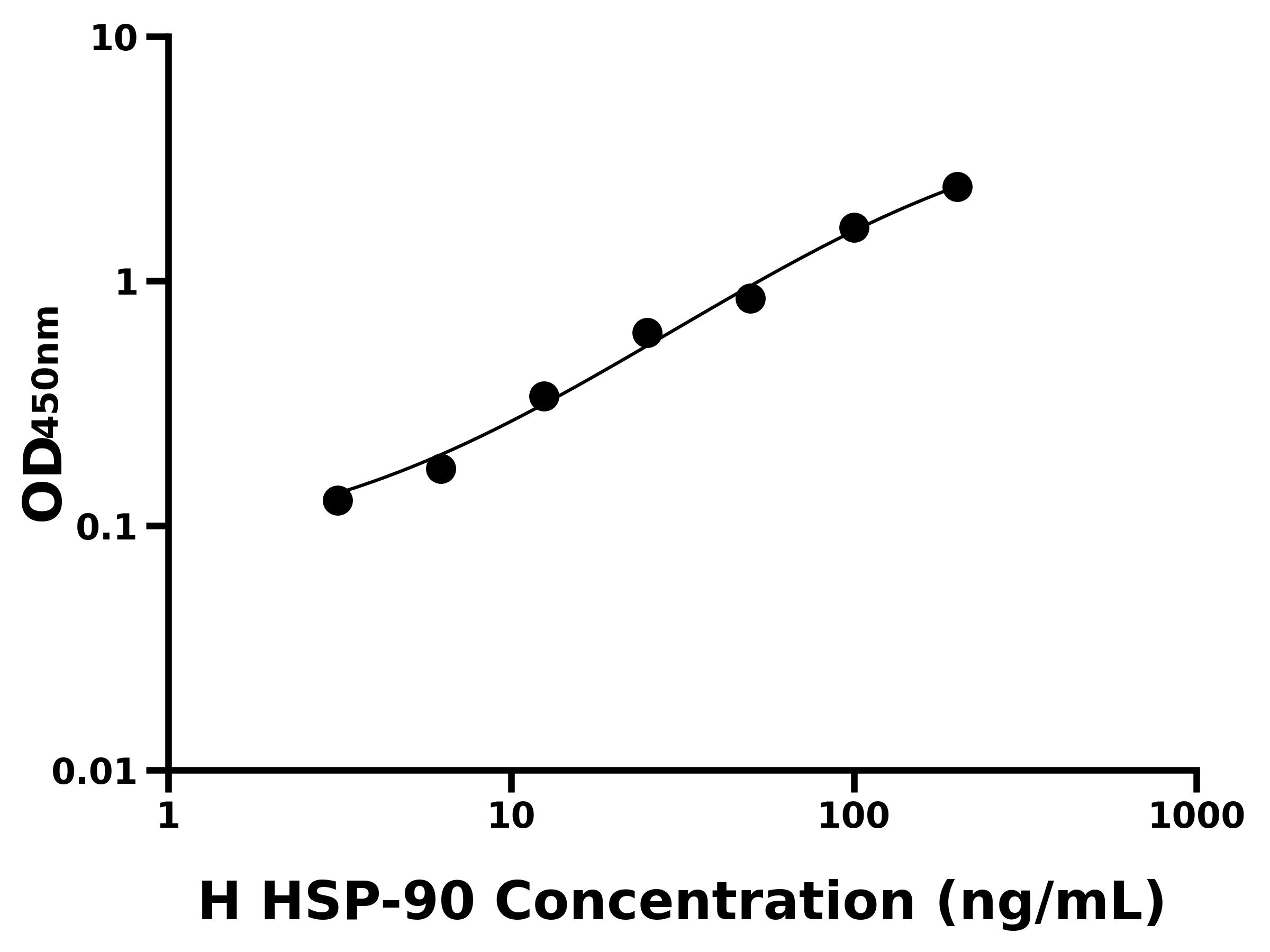 人熱休克蛋白90(HSP-90)ELISA試劑盒主圖