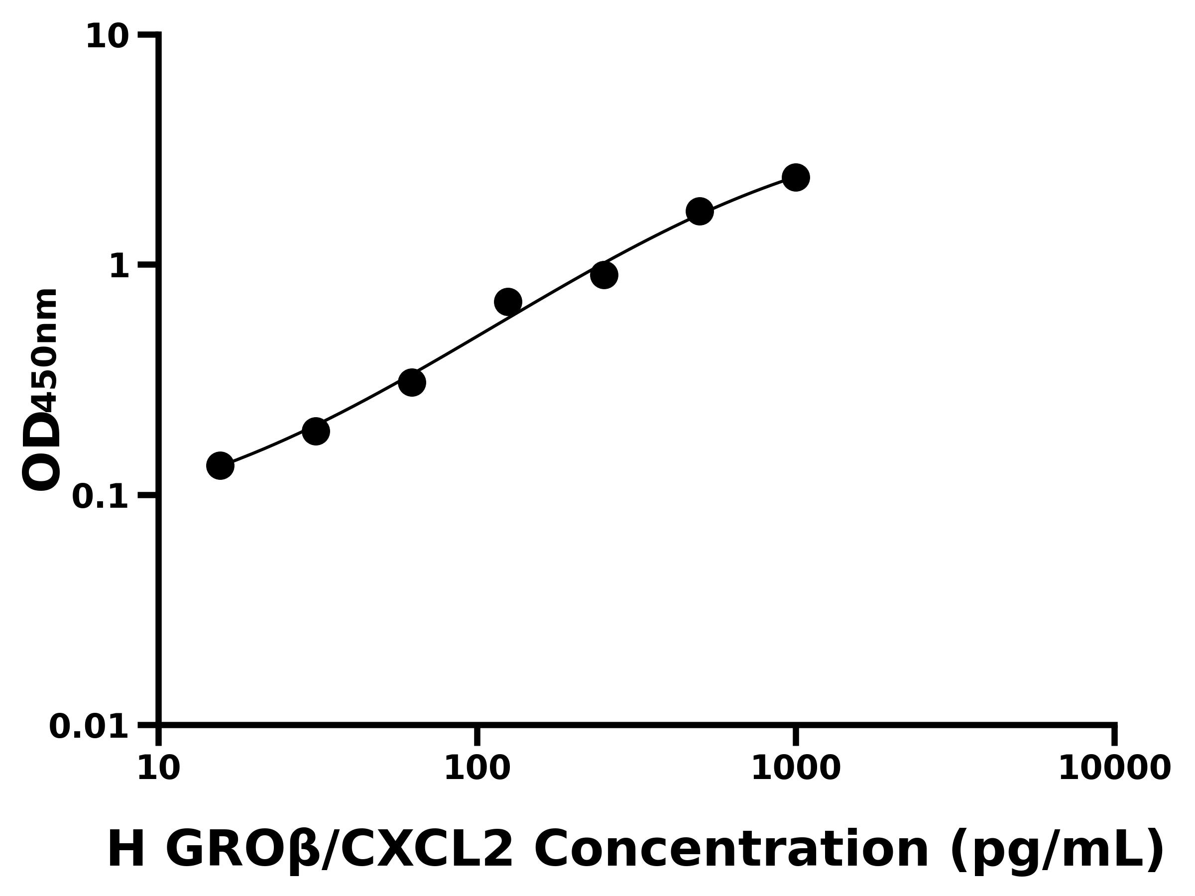 人生長調節致癌基因&beta;(GRO&beta;/CXCL2)ELISA試劑盒主圖