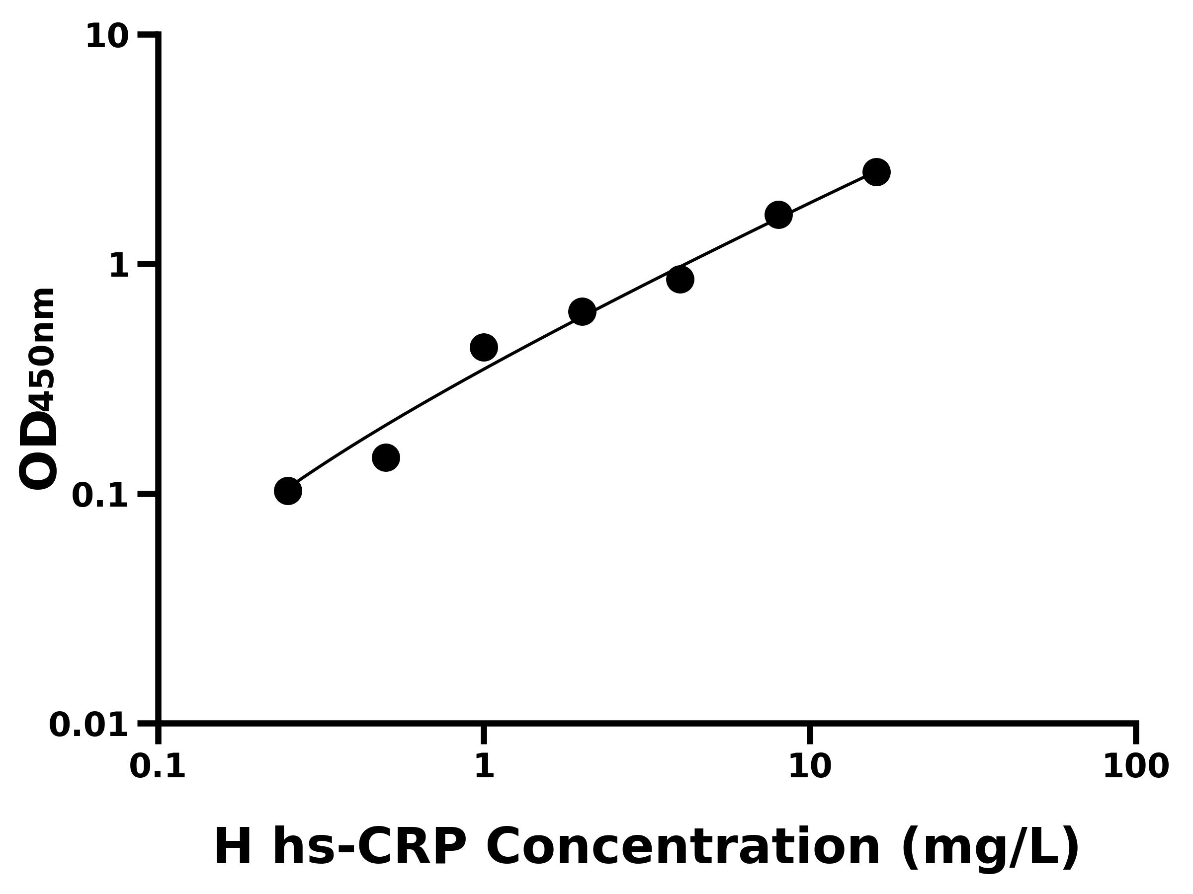 人高敏C反應蛋白(hs-CRP)ELISA試劑盒主圖