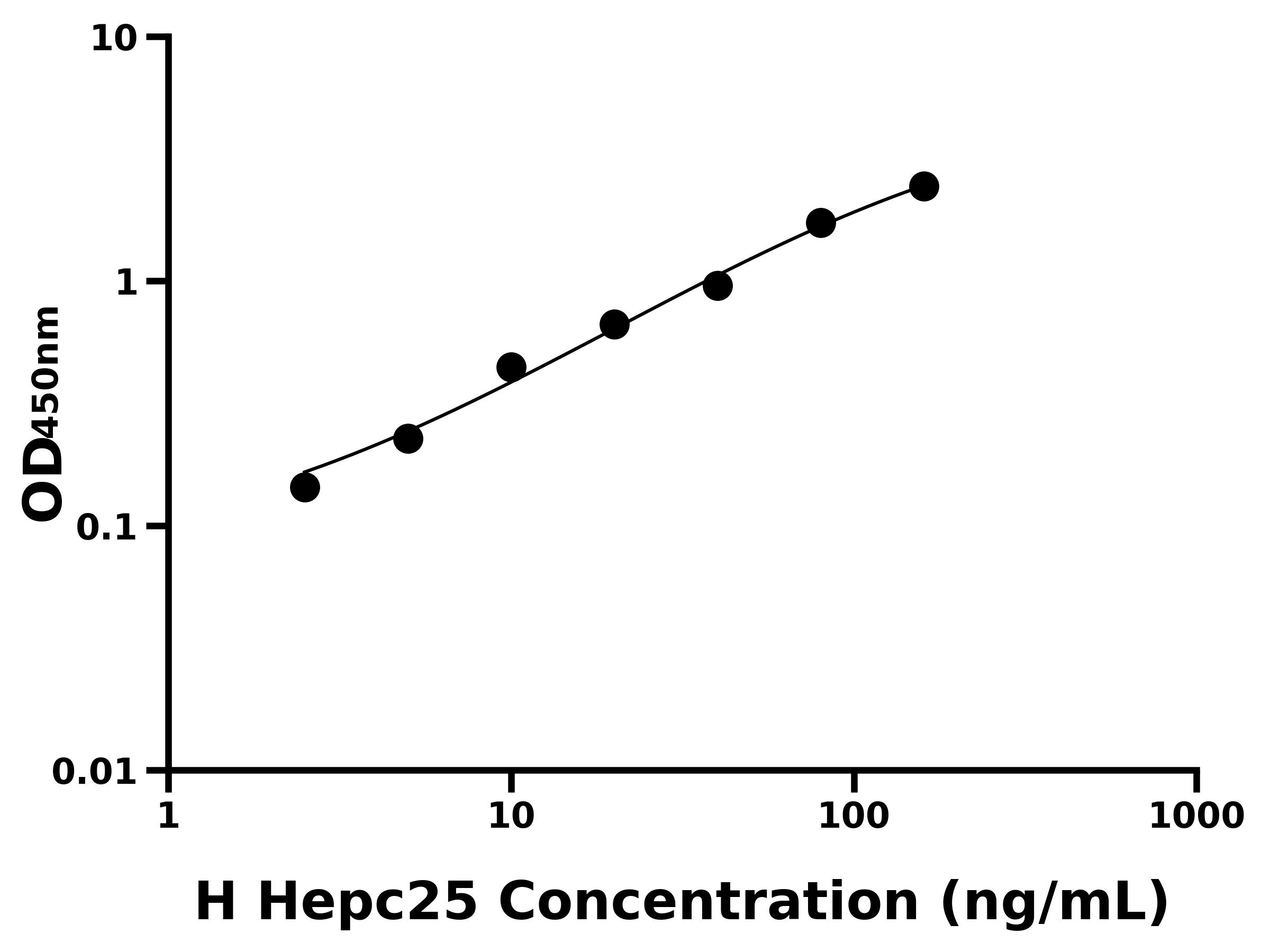 人鐵調素25(Hepc25)ELISA試劑盒主圖