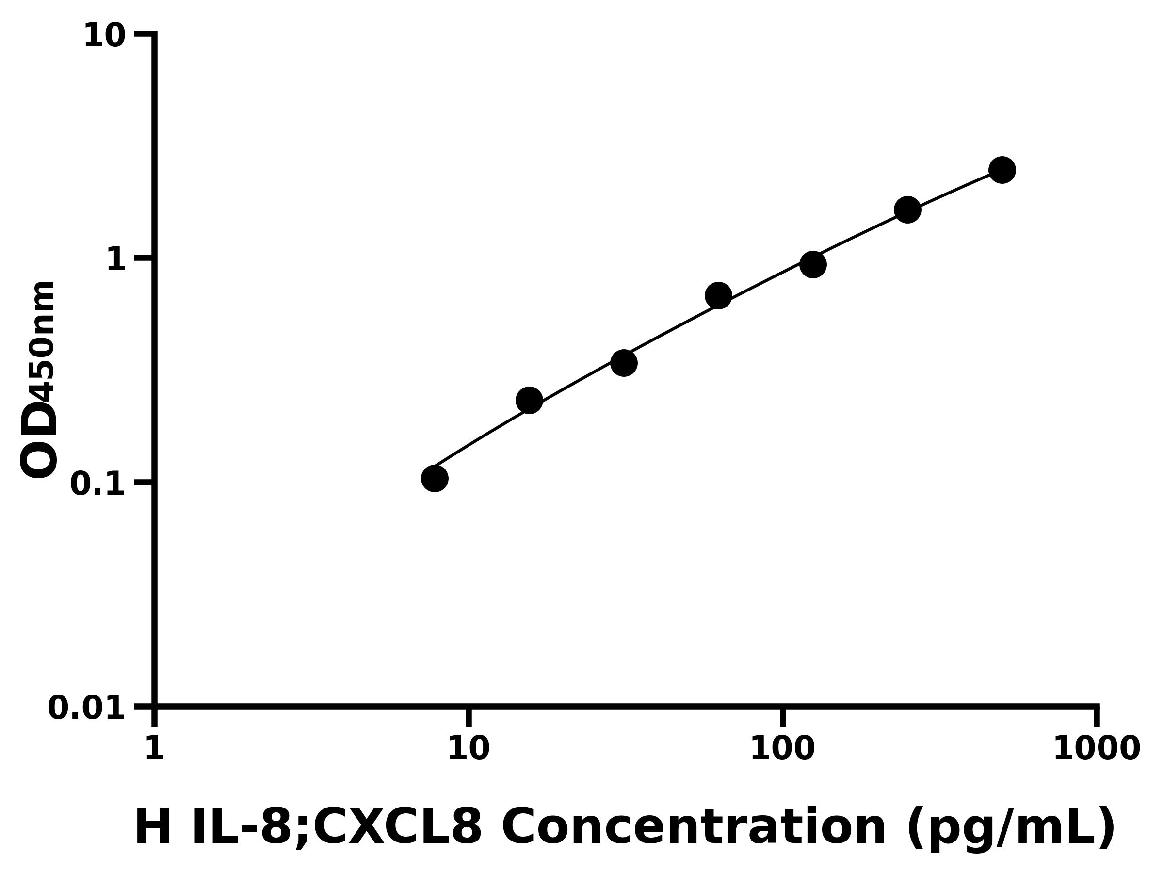 人白細胞介素8(IL-8;CXCL8)ELISA試劑盒主圖