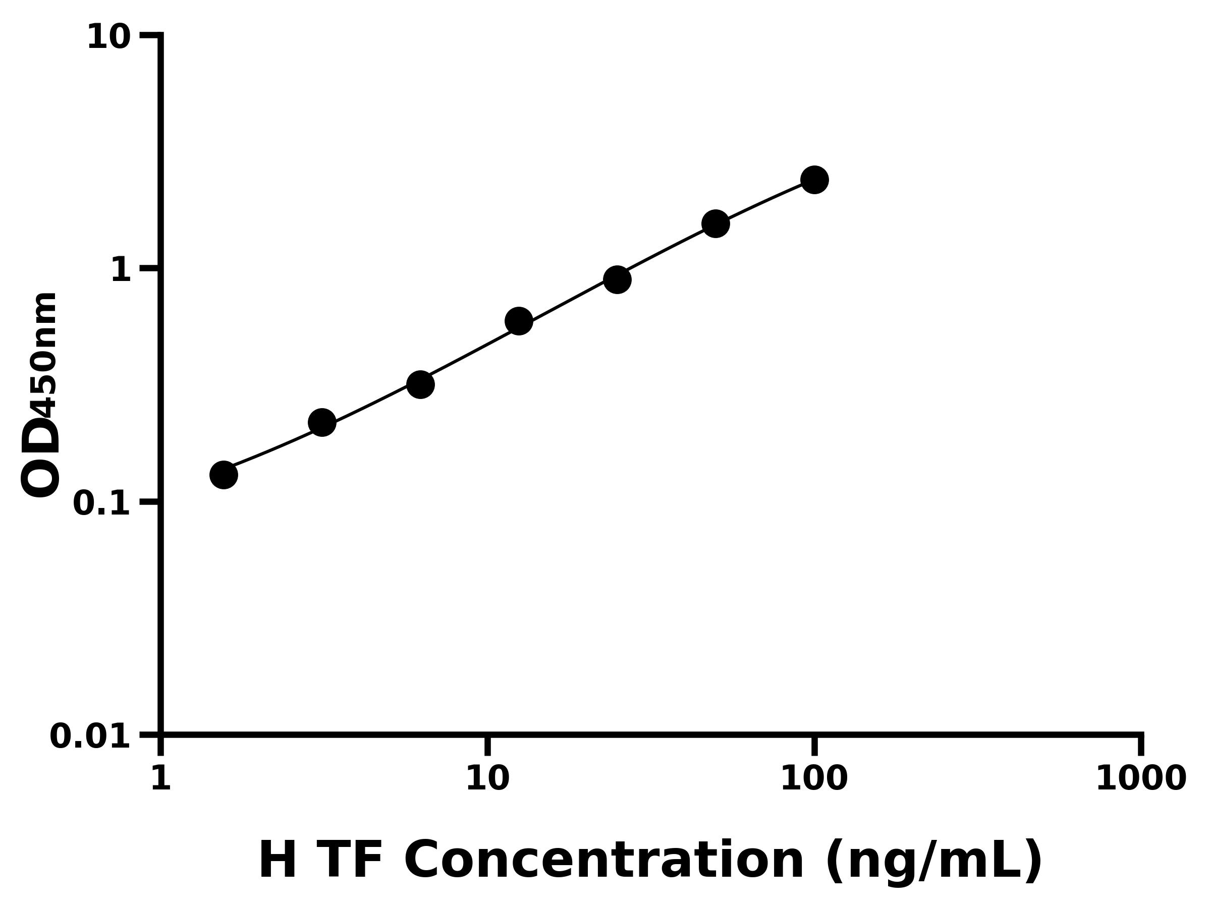 人轉鐵蛋白(TF)ELISA試劑盒主圖