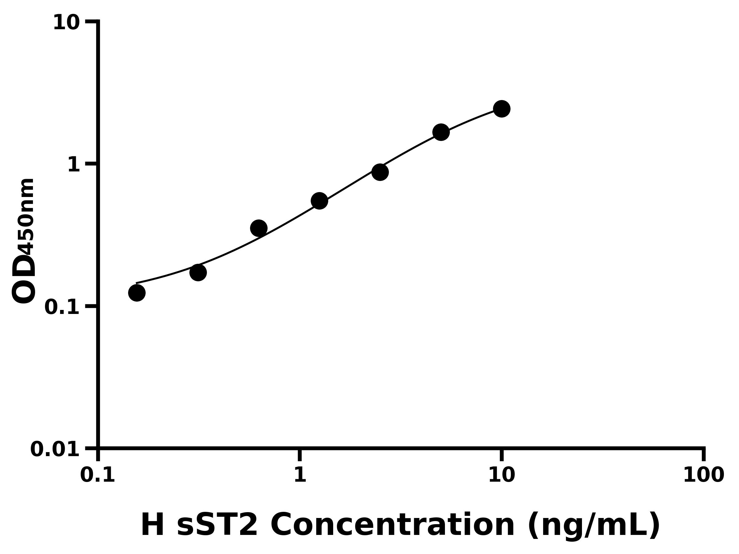 人可溶性生長刺激表達基因2蛋白(sST2)ELISA試劑盒主圖