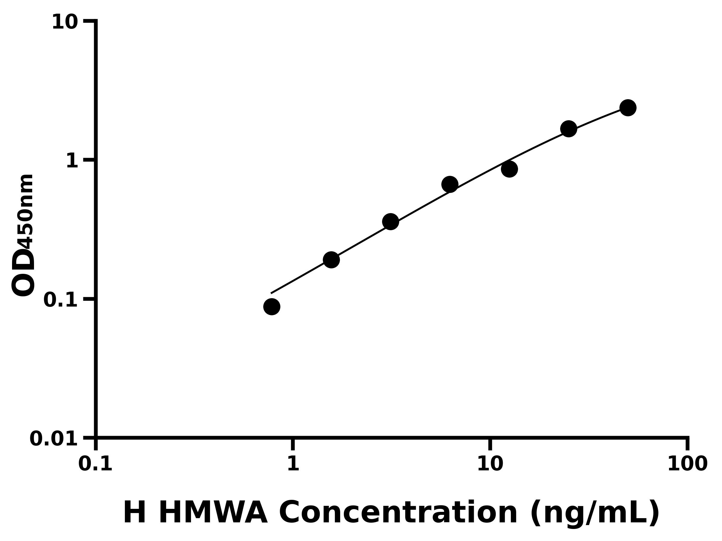 人高分子量脂聯素(HMWA)ELISA試劑盒主圖