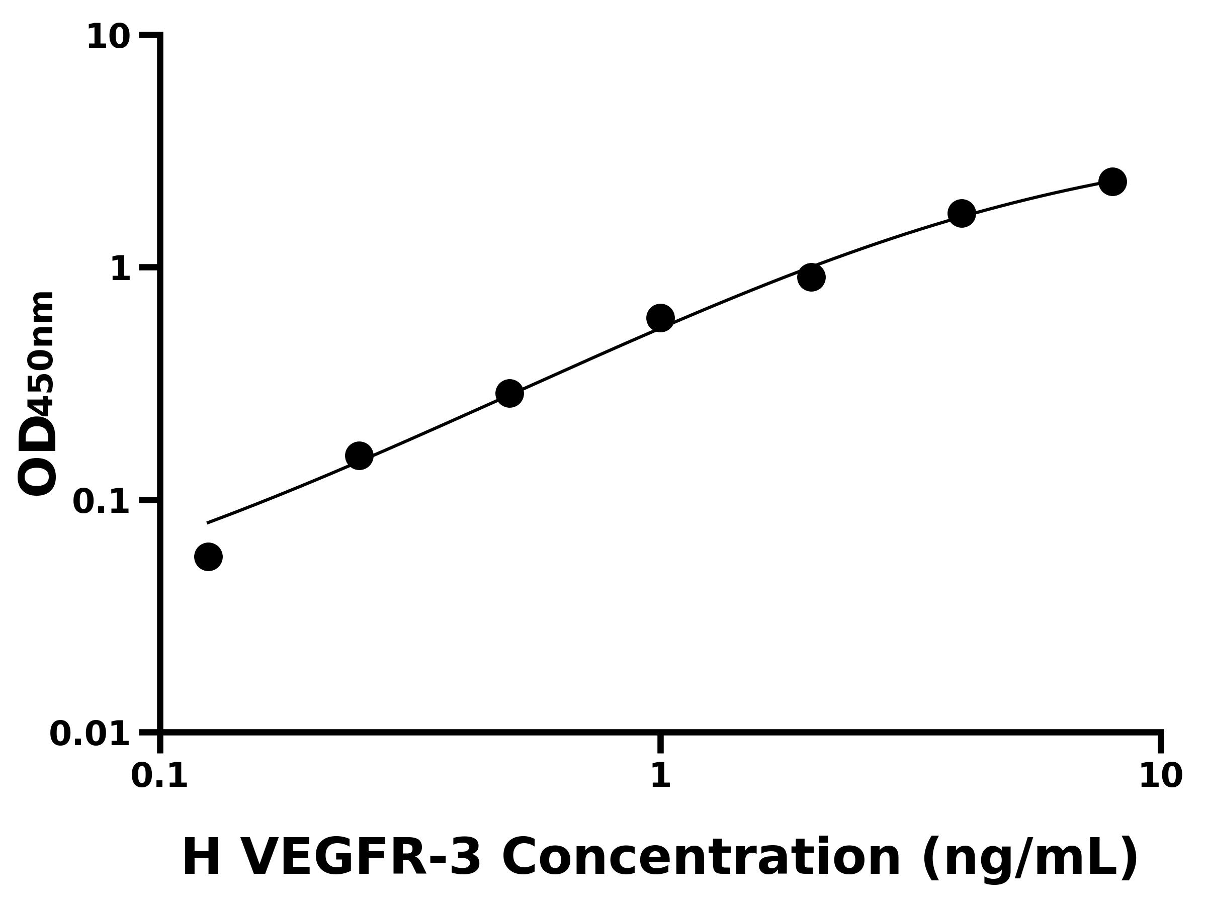 人血管內(nèi)皮細胞生長因子受體3(VEGFR-3)ELISA試劑盒主圖