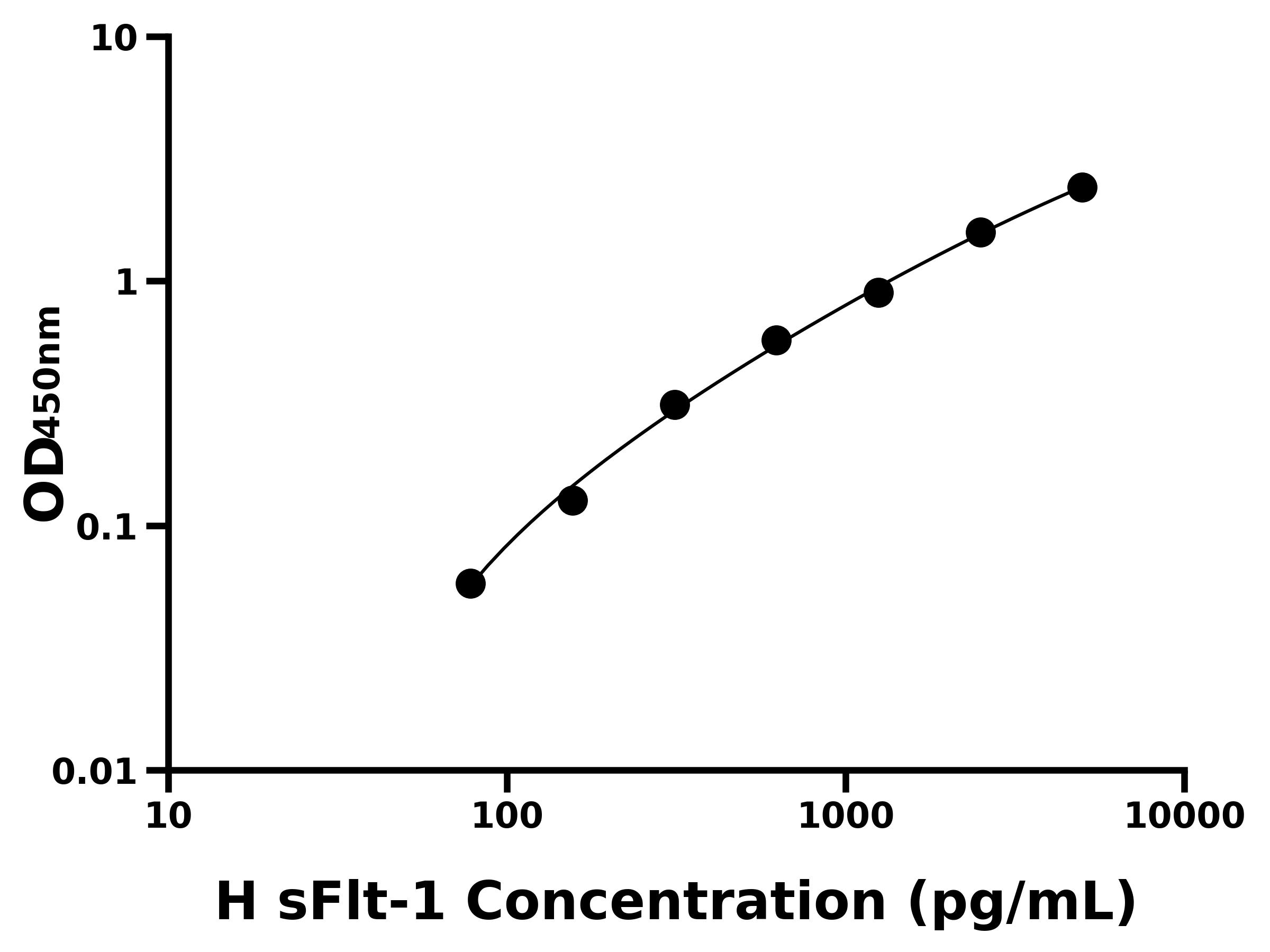 人可溶性FMS樣酪氨酸激酶1(sFlt-1)ELISA試劑盒主圖
