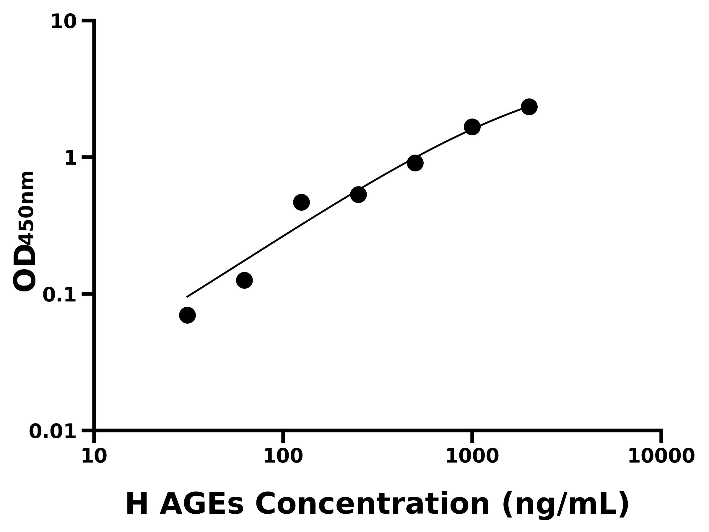 人晚期糖基化終末產物(AGEs)ELISA試劑盒主圖