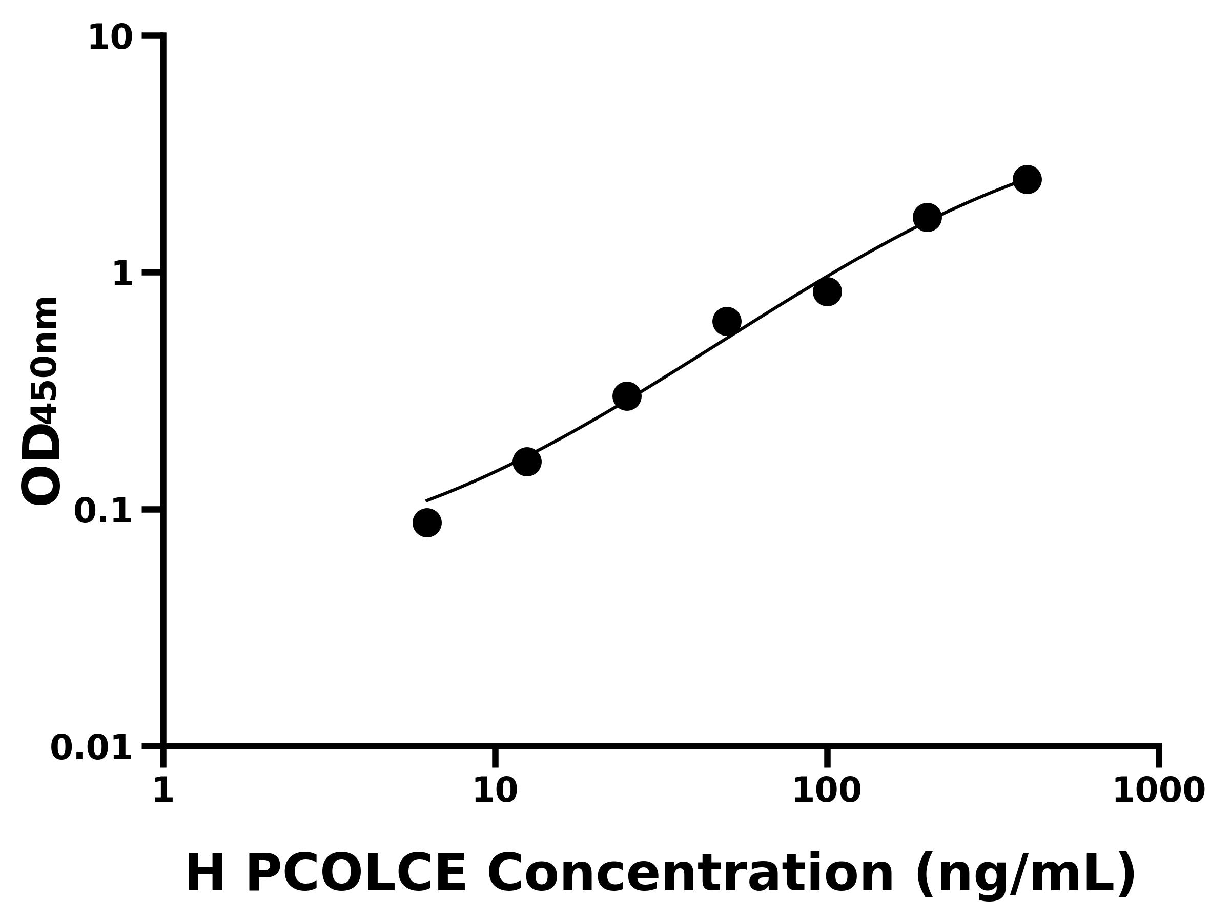人前膠原C端蛋白酶增強子(PCOLCE)ELISA試劑盒主圖