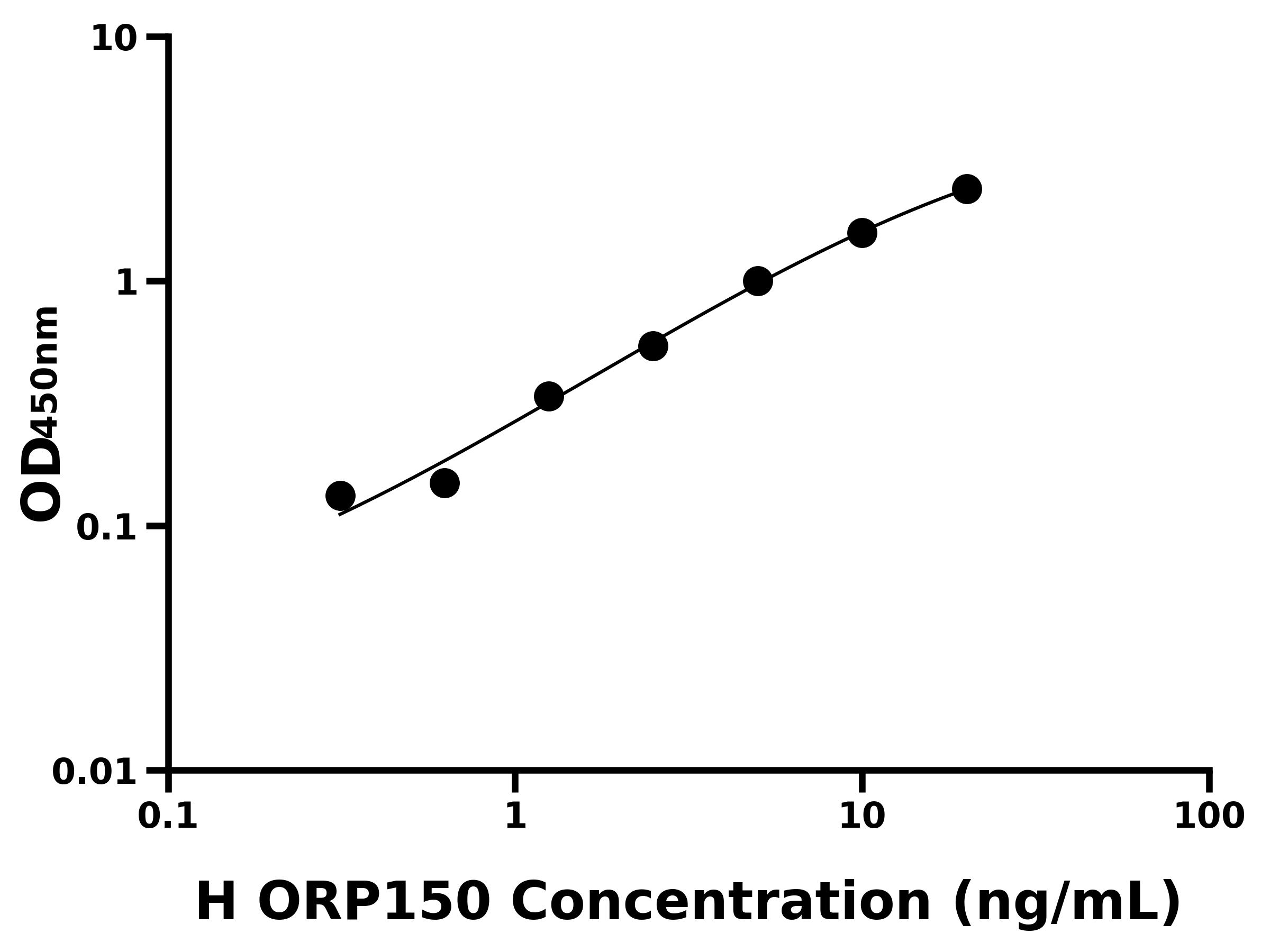 人150 kDa氧調節蛋白(ORP150)ELISA試劑盒主圖