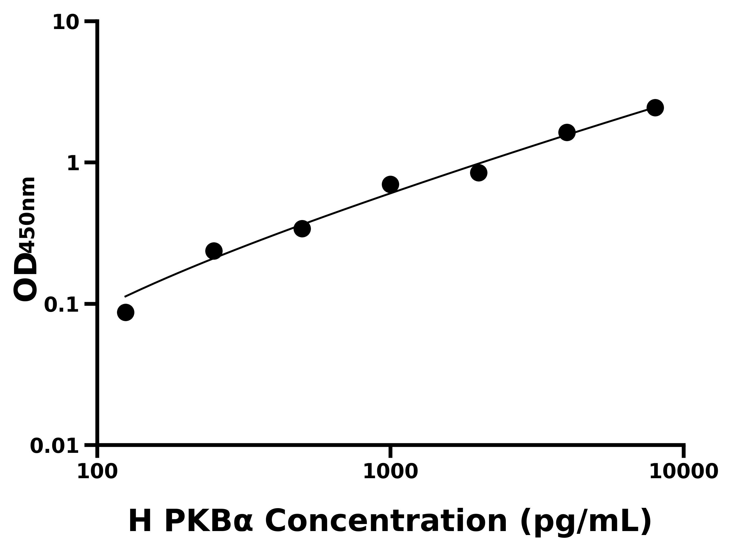 人蛋白激酶B&alpha;(PKB&alpha;)ELISA試劑盒主圖