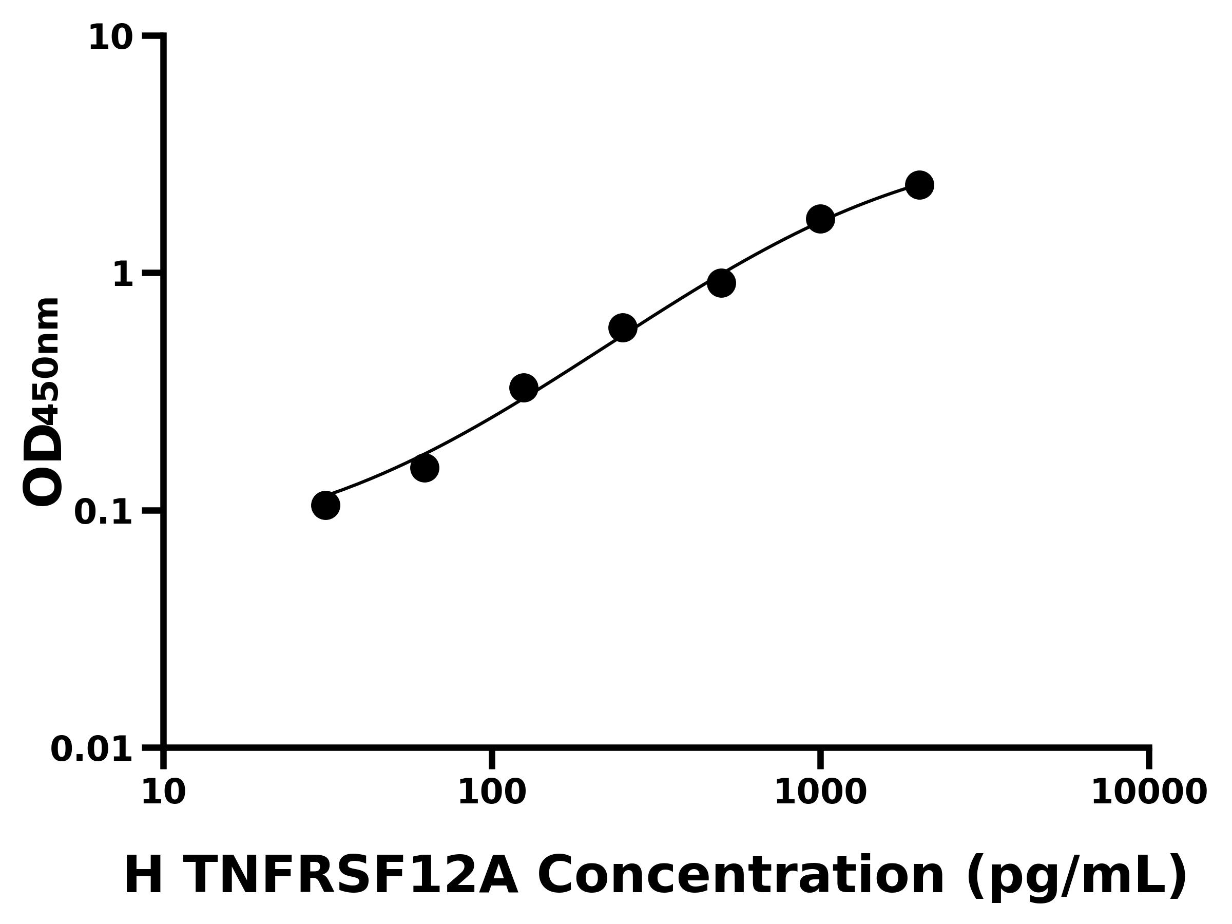 人腫瘤壞死因子受體超家族成員12A(TNFRSF12A)ELISA試劑盒主圖